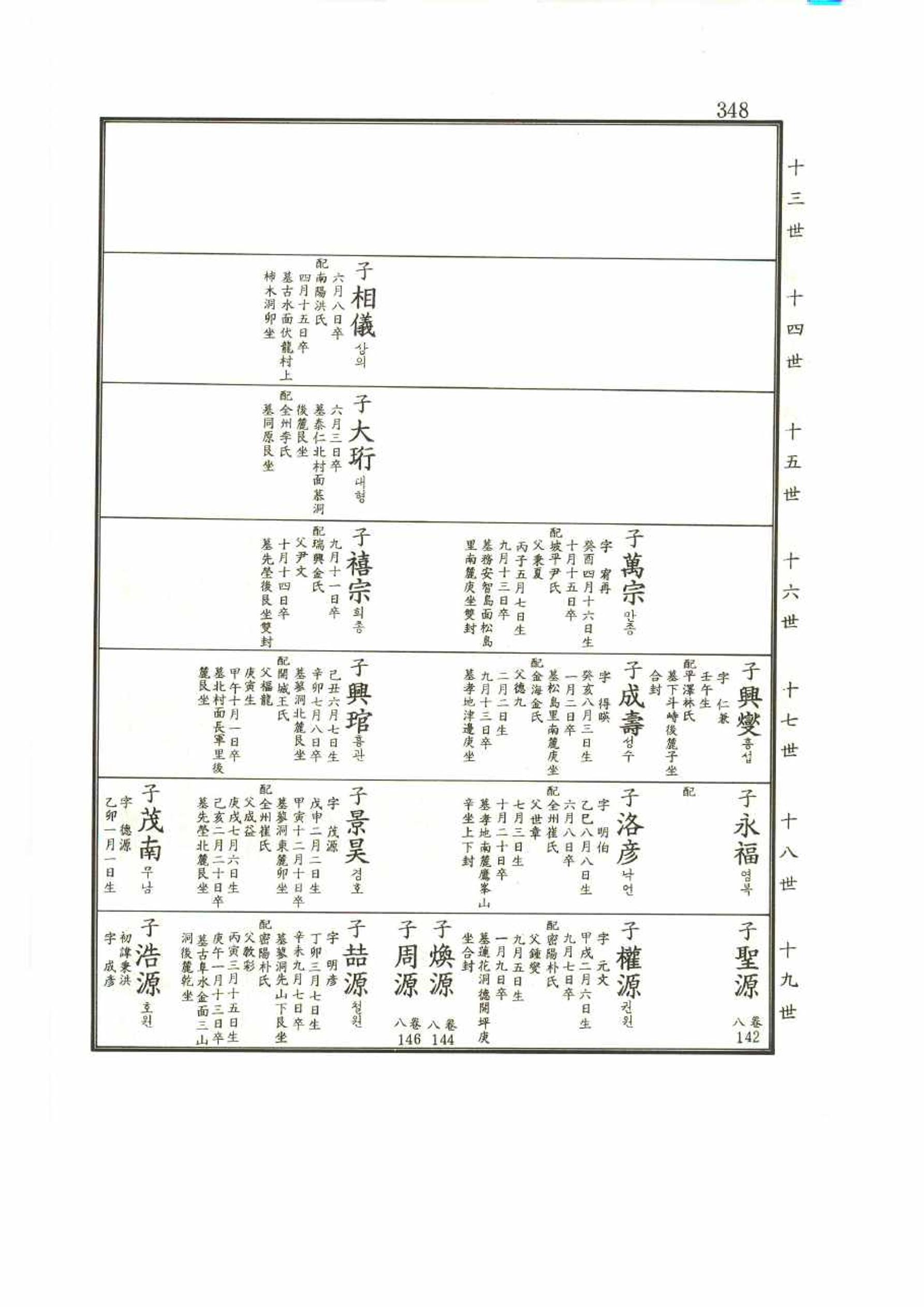 강릉유씨대동보2권 348페이지