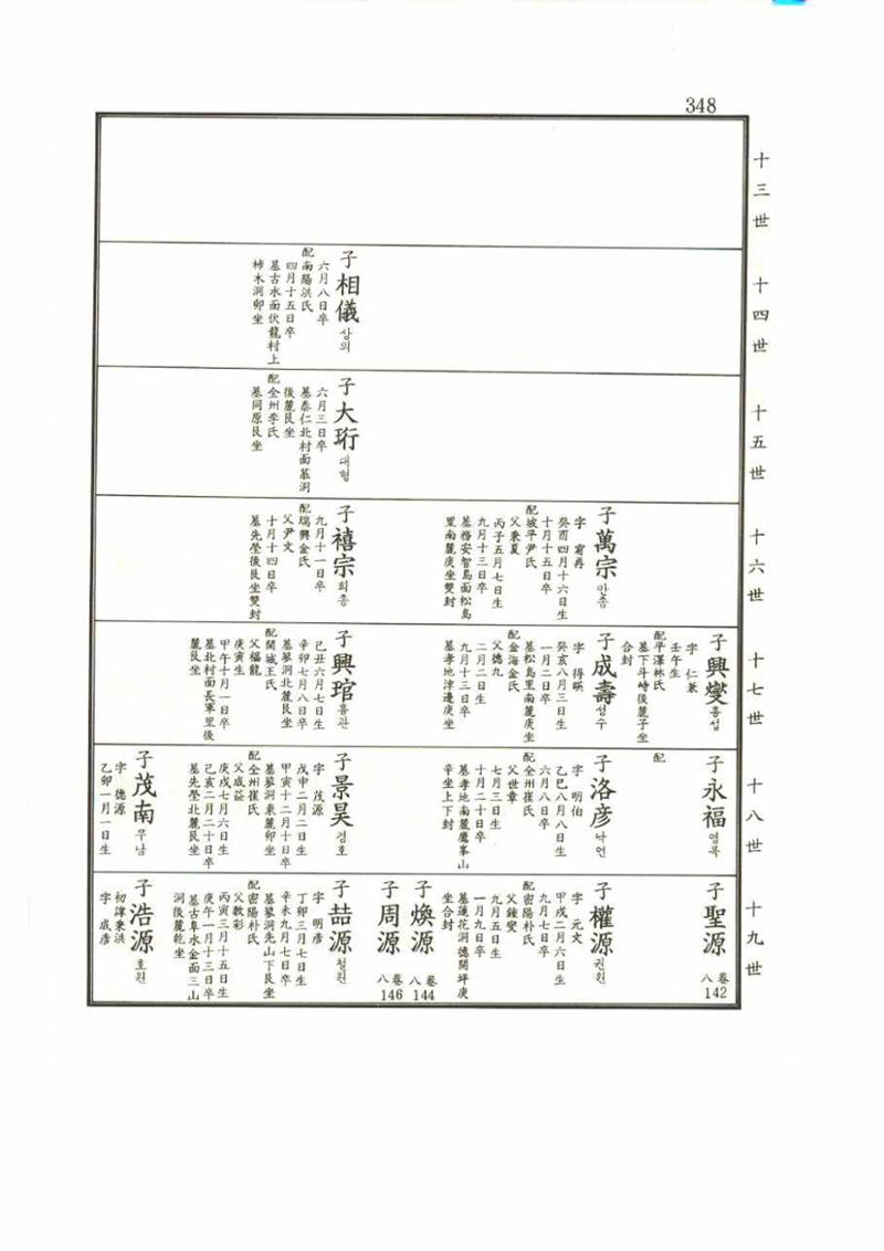 강릉유씨대동보2권 348페이지