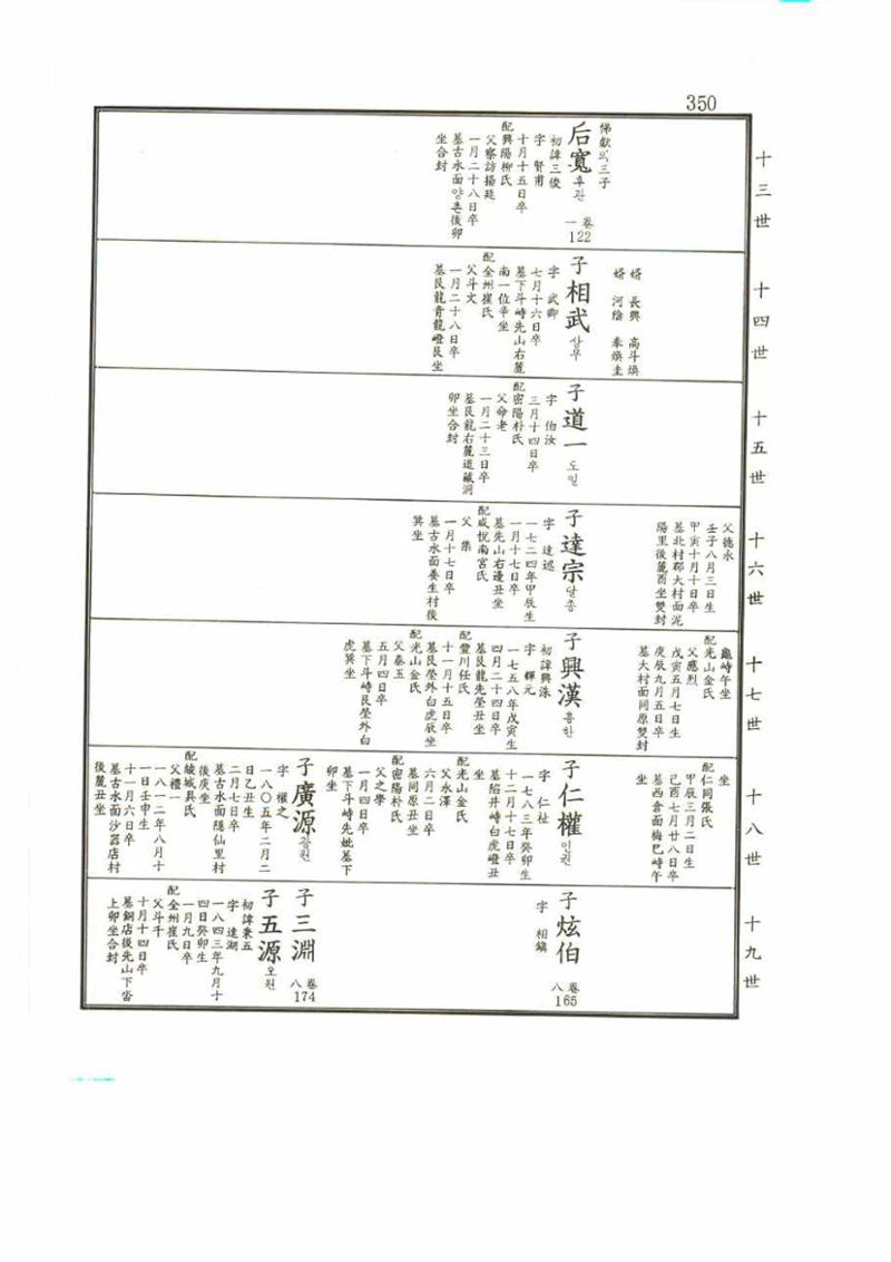 강릉유씨대동보2권 350페이지