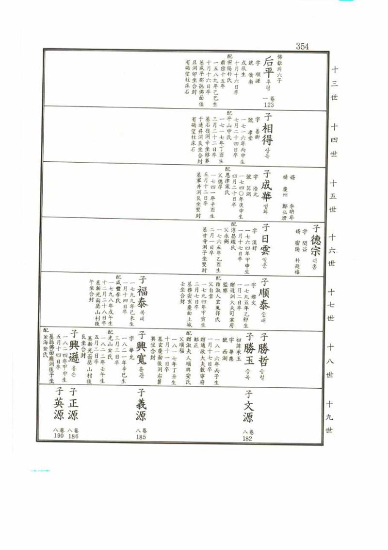 강릉유씨대동보2권 354페이지