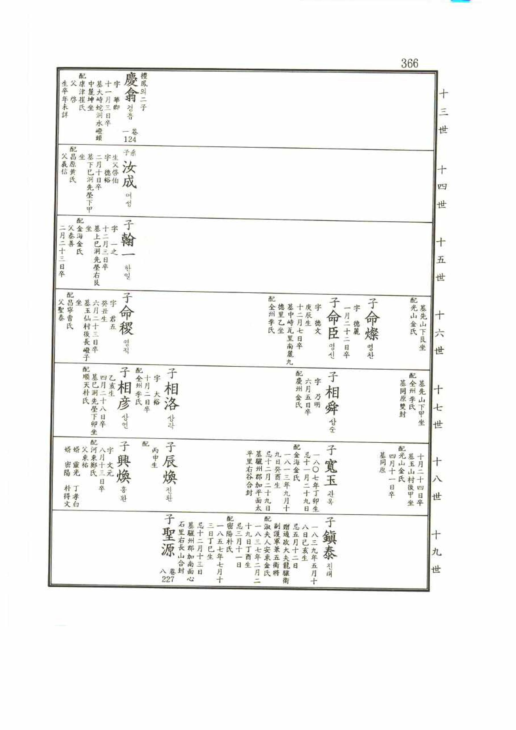 강릉유씨대동보2권 366페이지