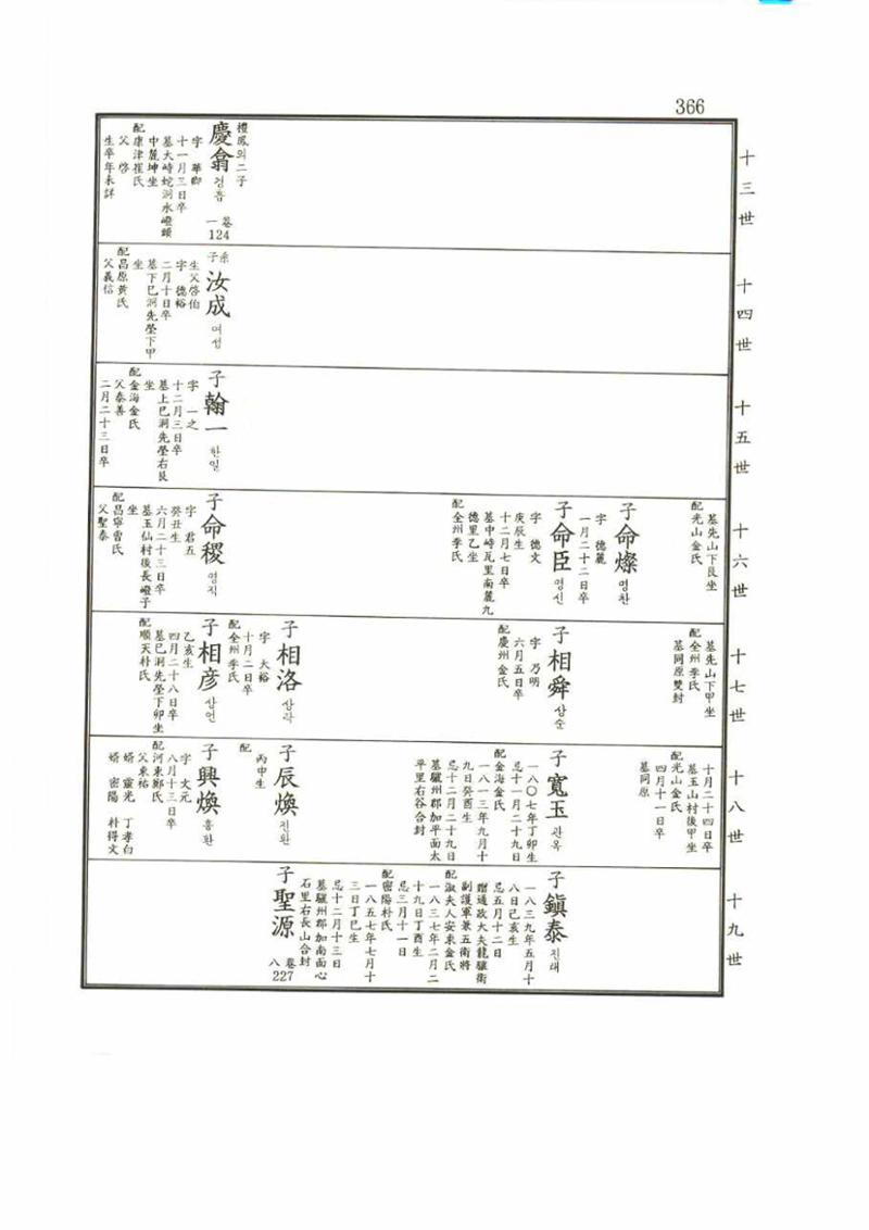 강릉유씨대동보2권 366페이지