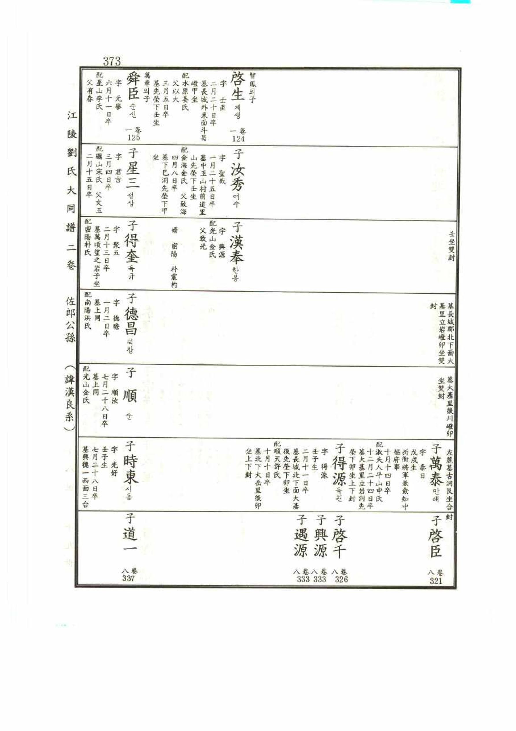 강릉유씨대동보2권 373페이지