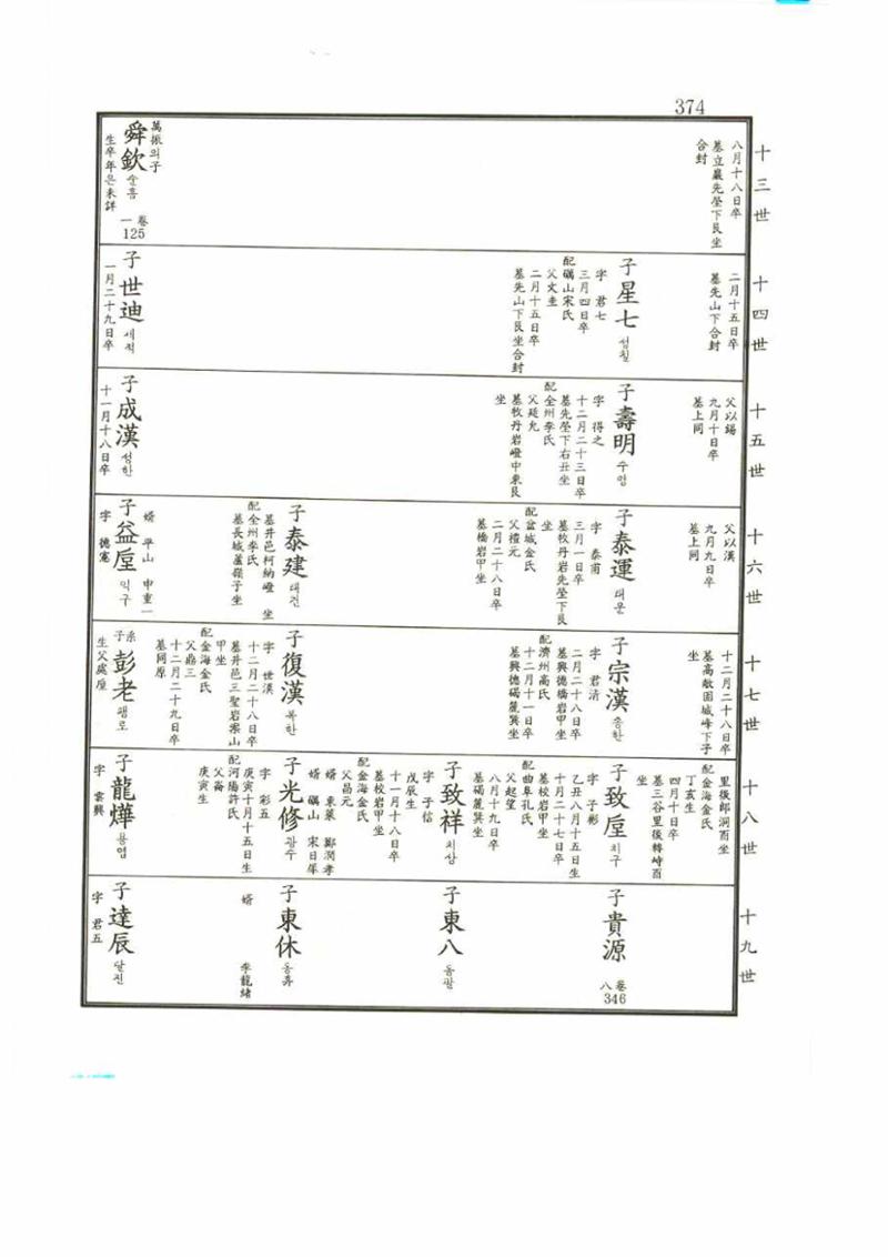 강릉유씨대동보2권 374페이지