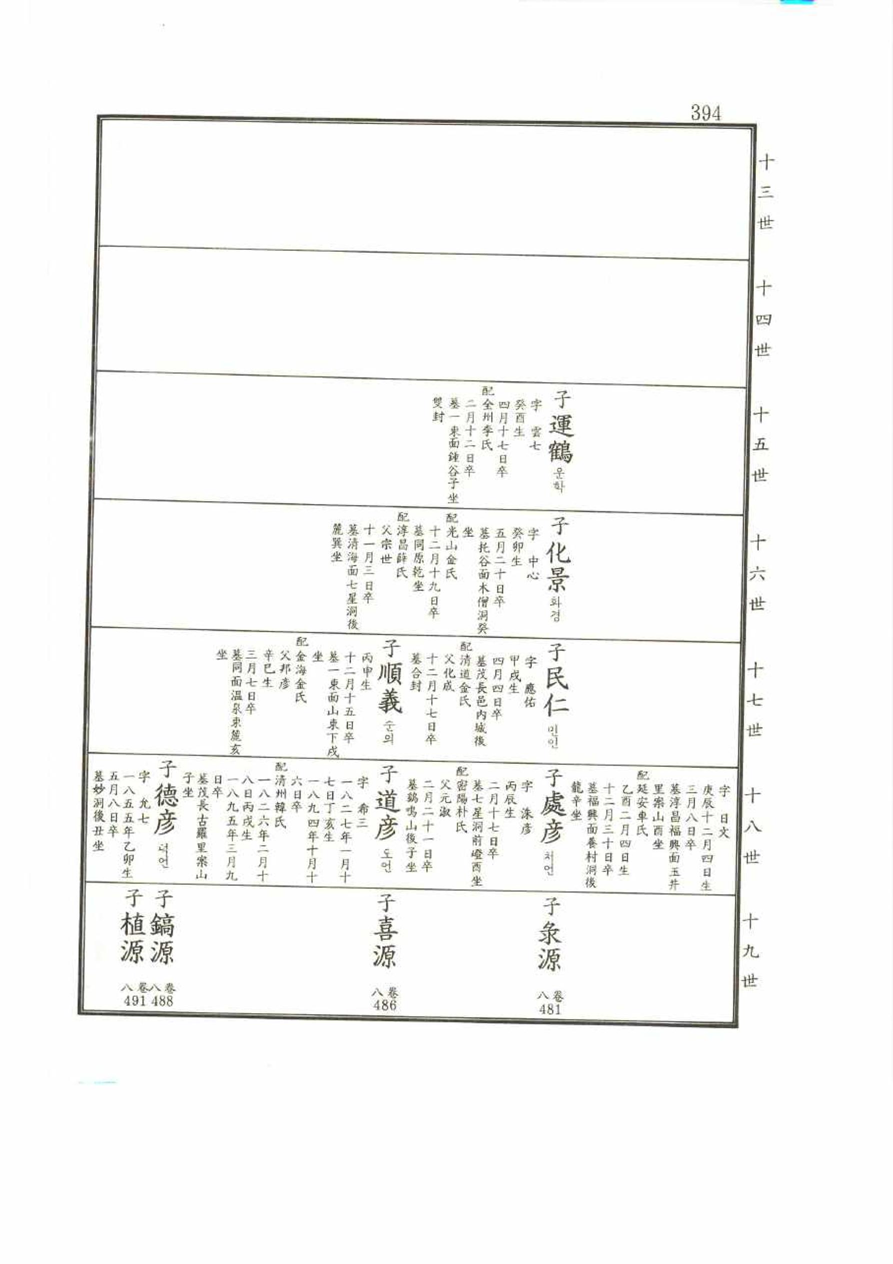 강릉유씨대동보2권 394페이지