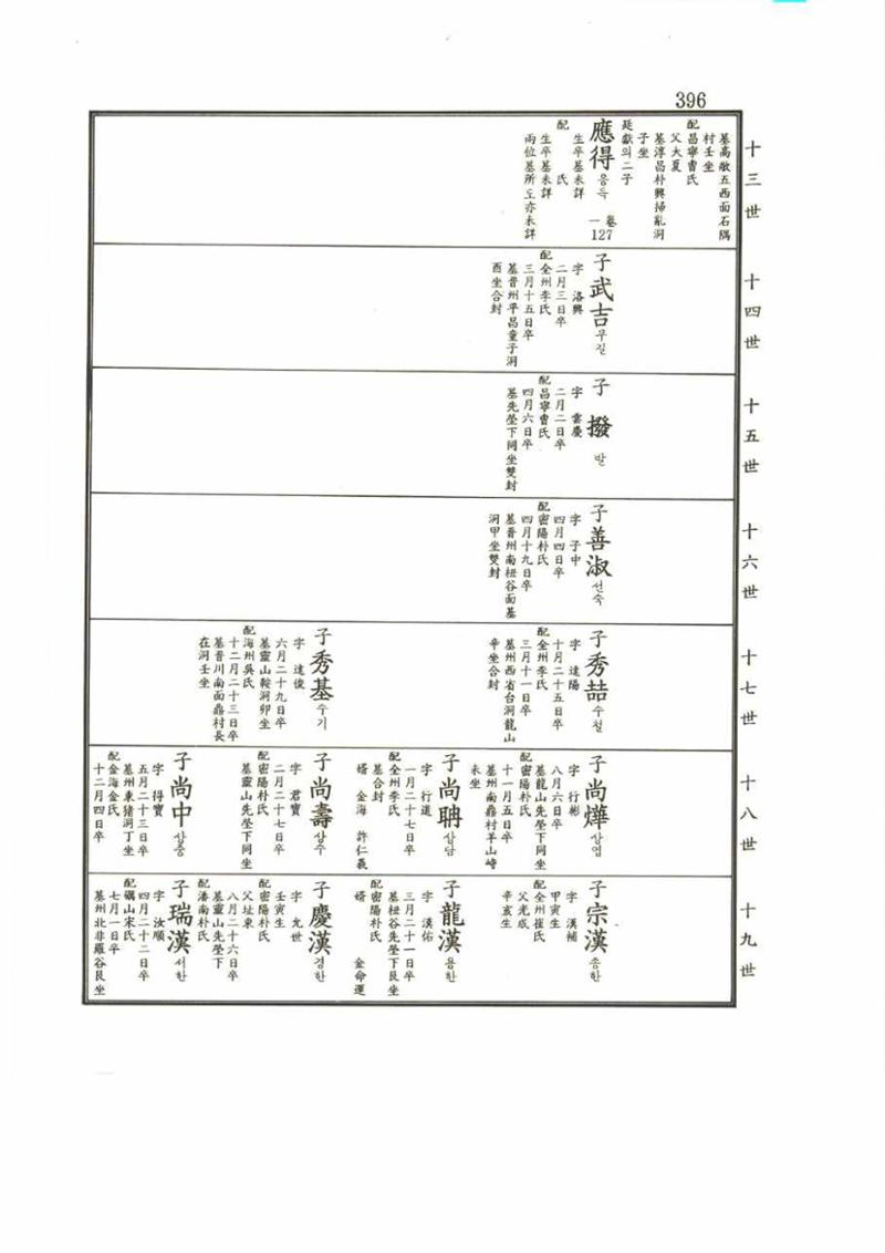 강릉유씨대동보2권 396페이지