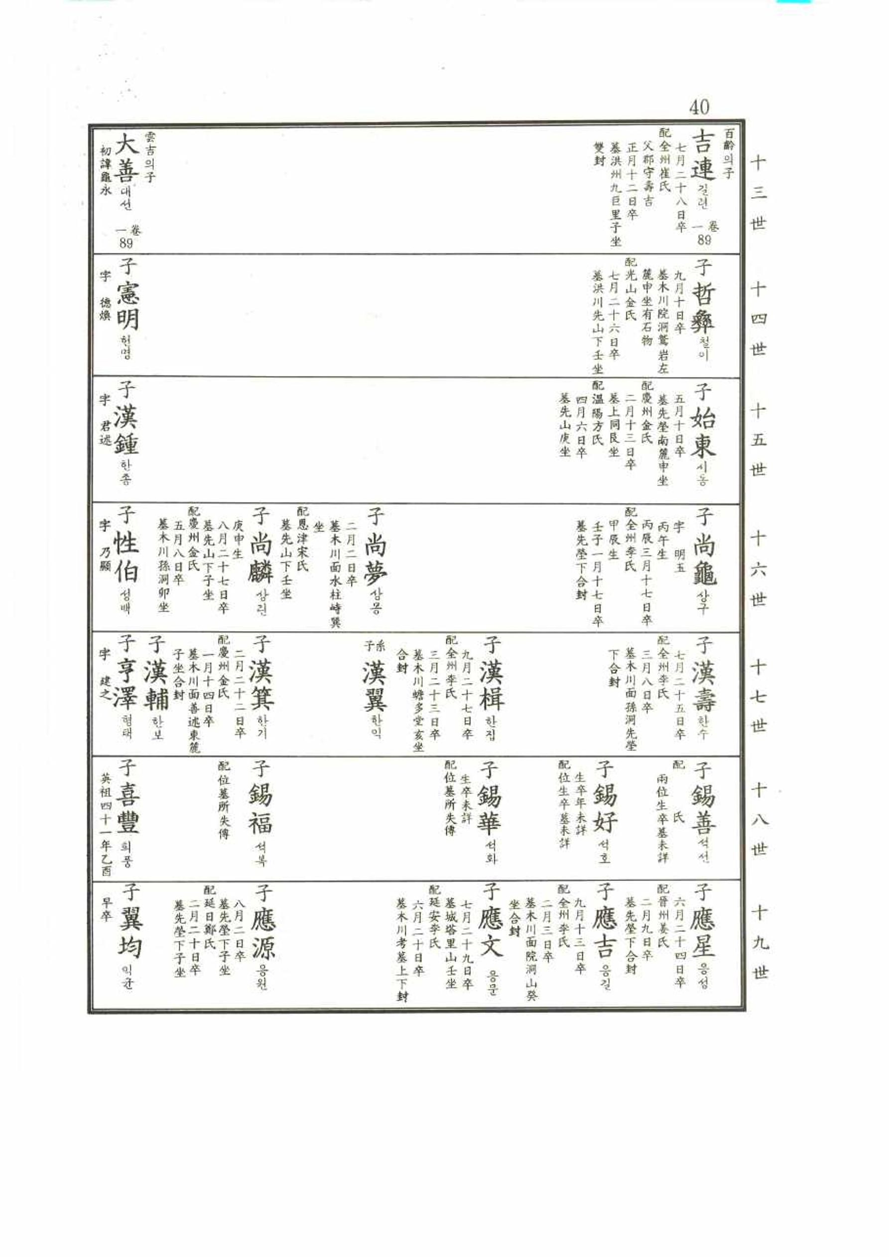 강릉유씨대동보2권 40페이지