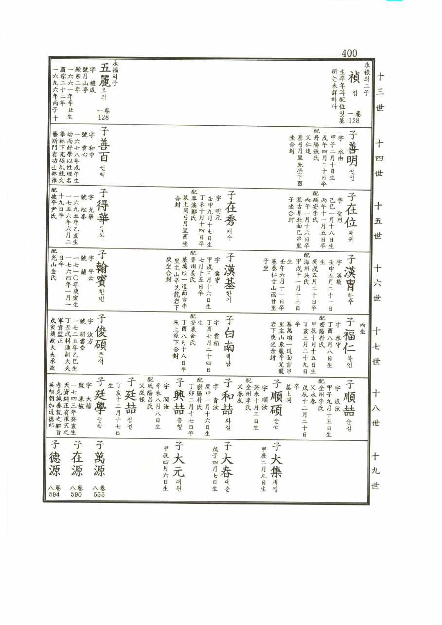 강릉유씨대동보2권 400페이지