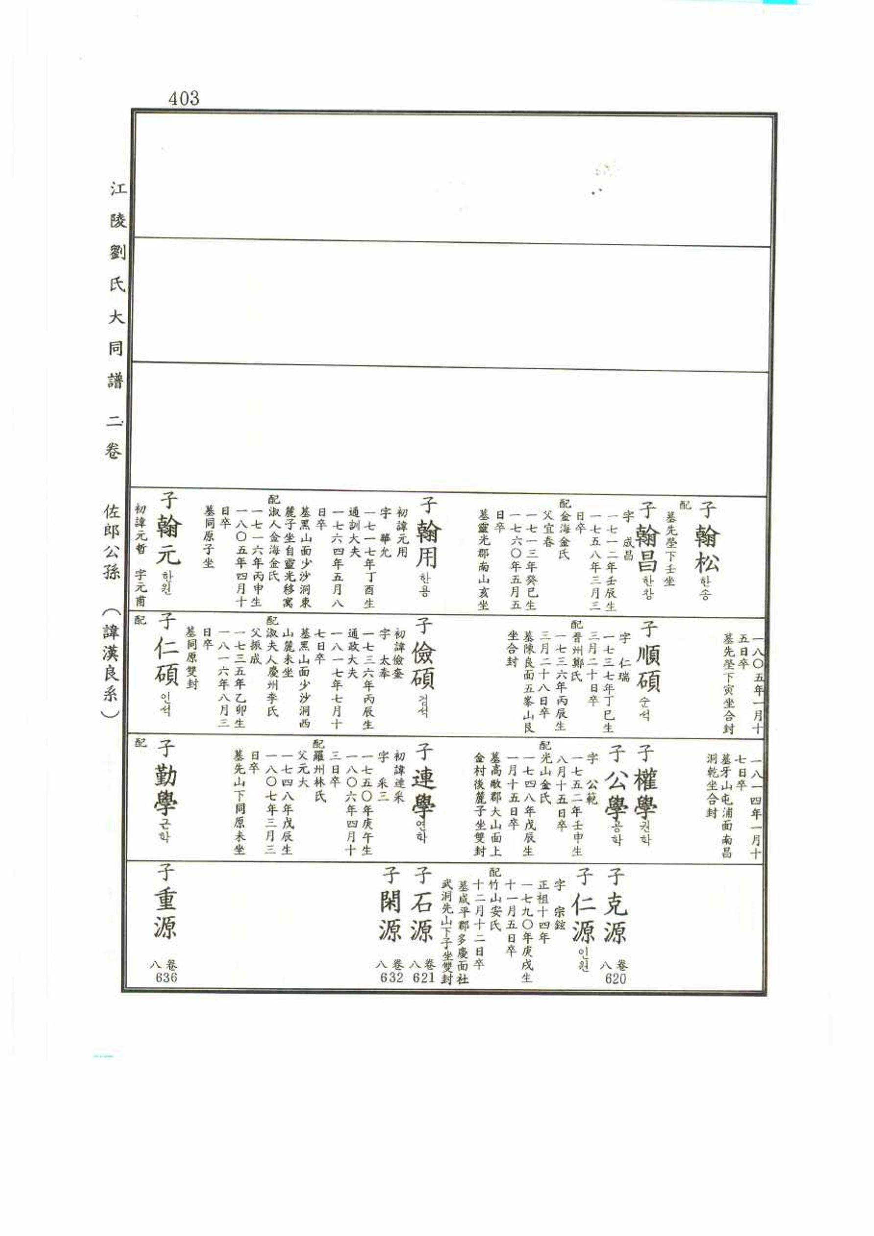 강릉유씨대동보2권 403페이지