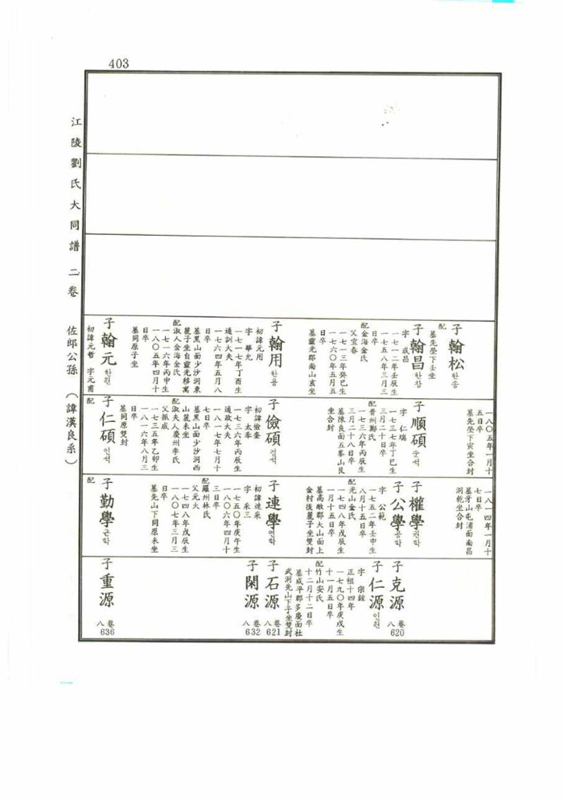 강릉유씨대동보2권 403페이지