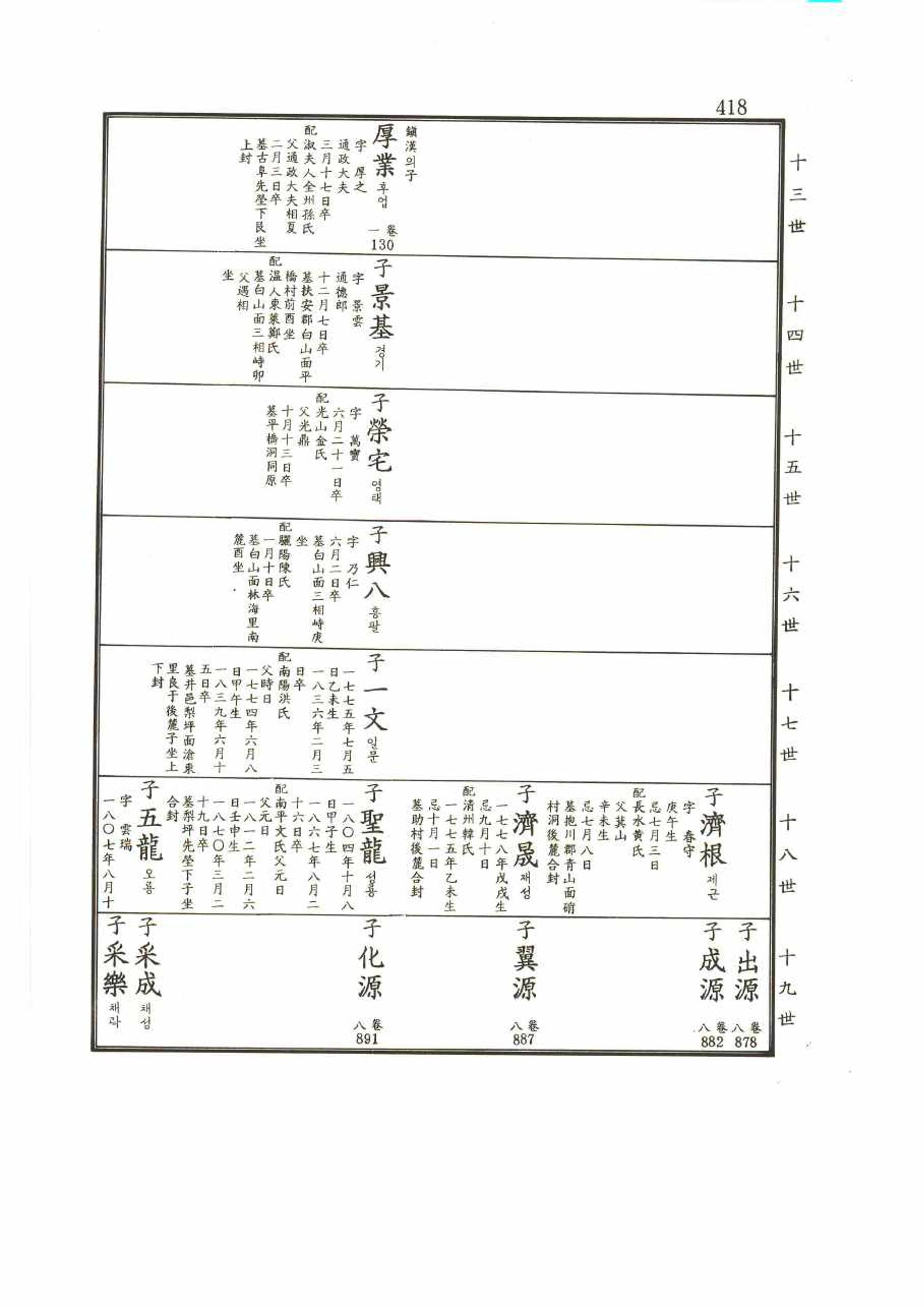 강릉유씨대동보2권 418페이지