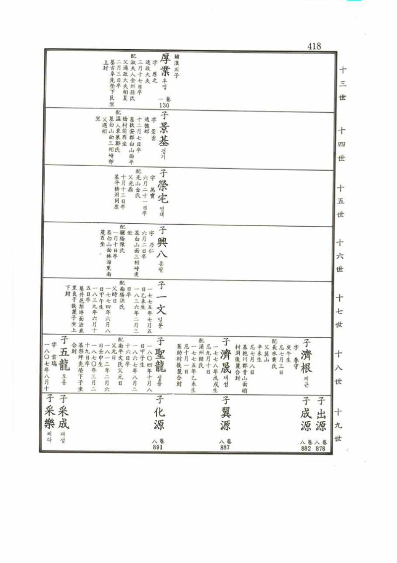 강릉유씨대동보2권 418페이지