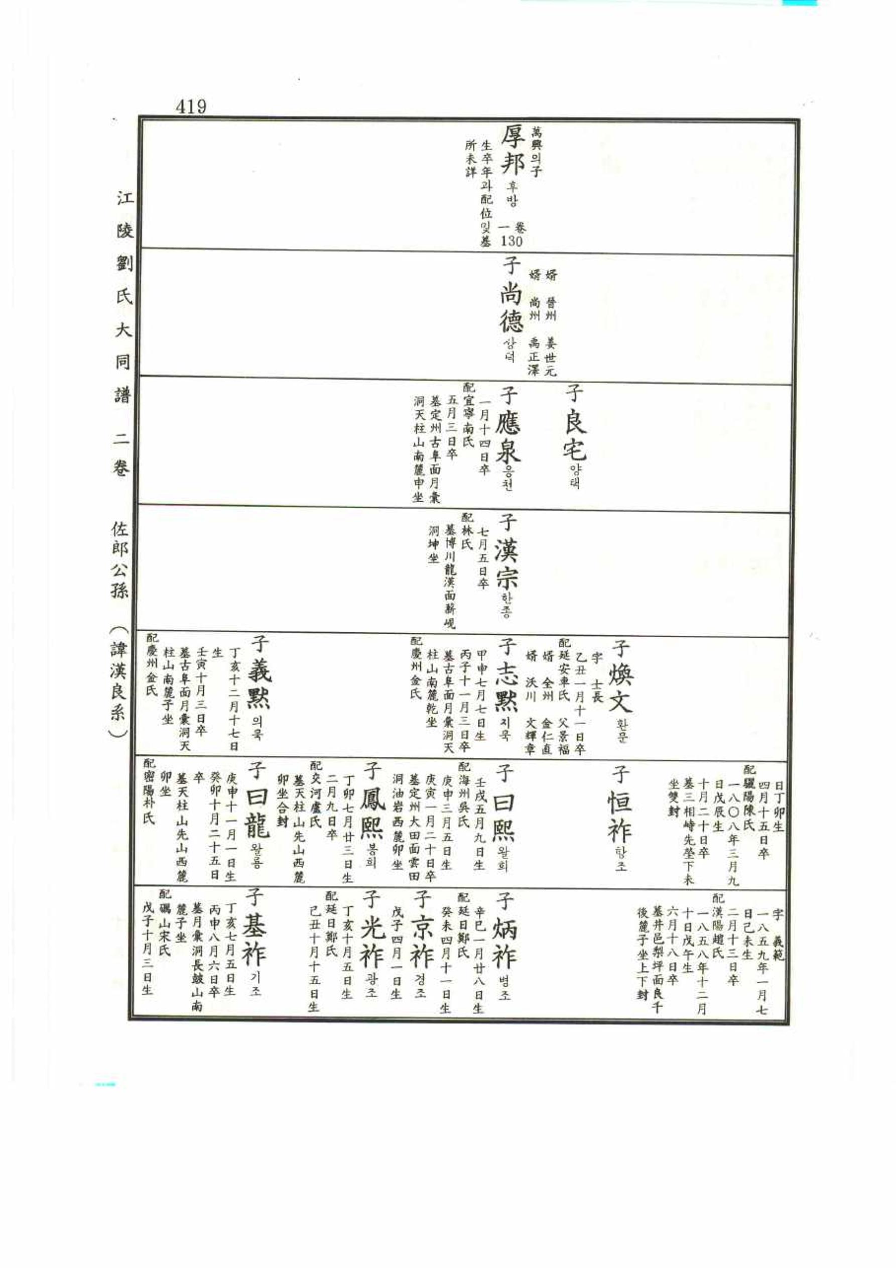 강릉유씨대동보2권 419페이지