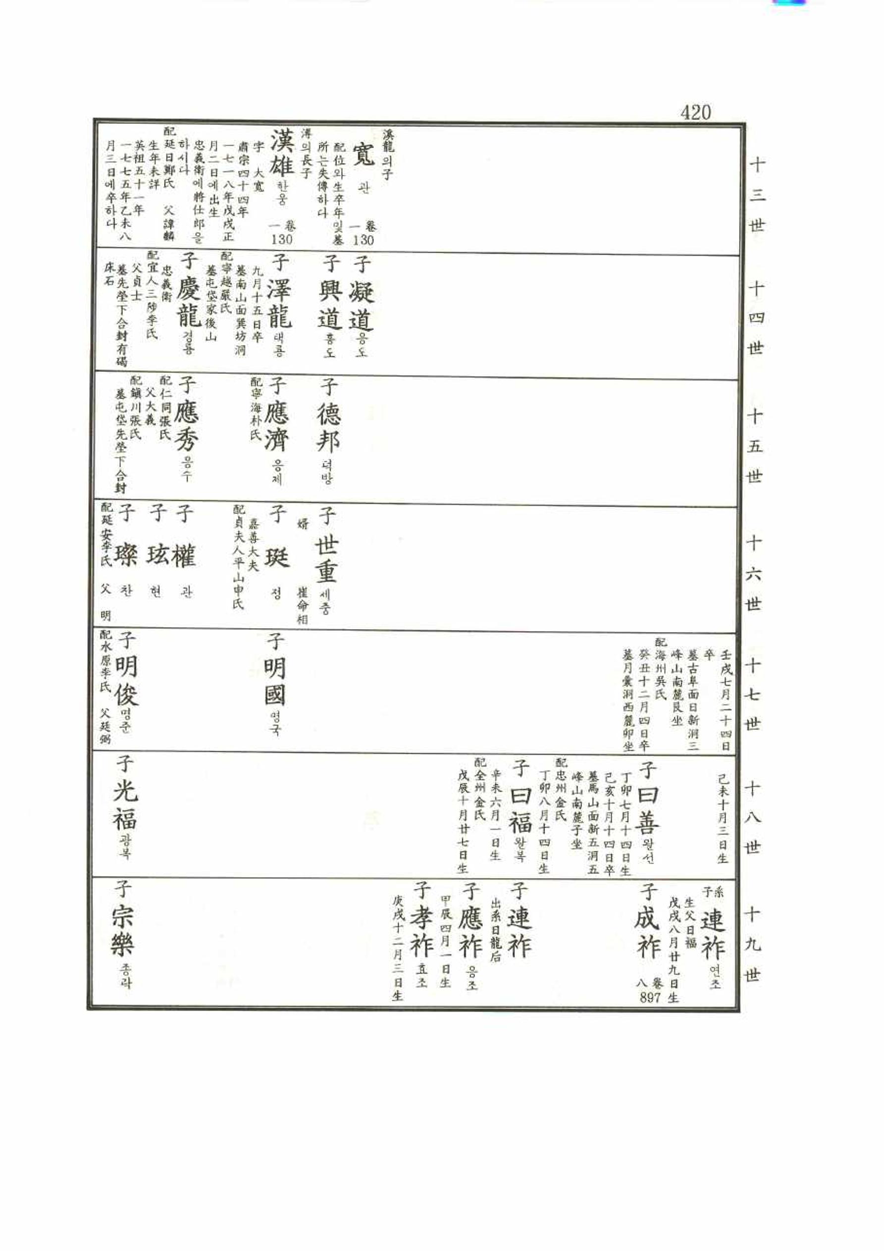 강릉유씨대동보2권 420페이지