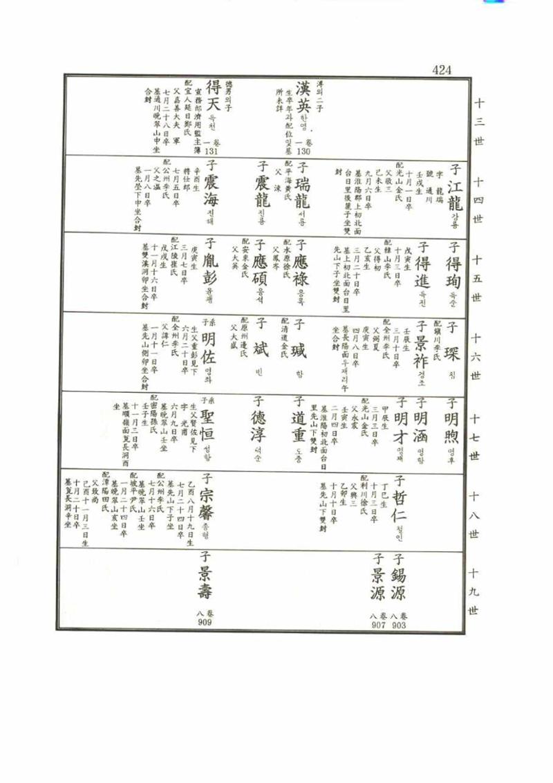 강릉유씨대동보2권 424페이지