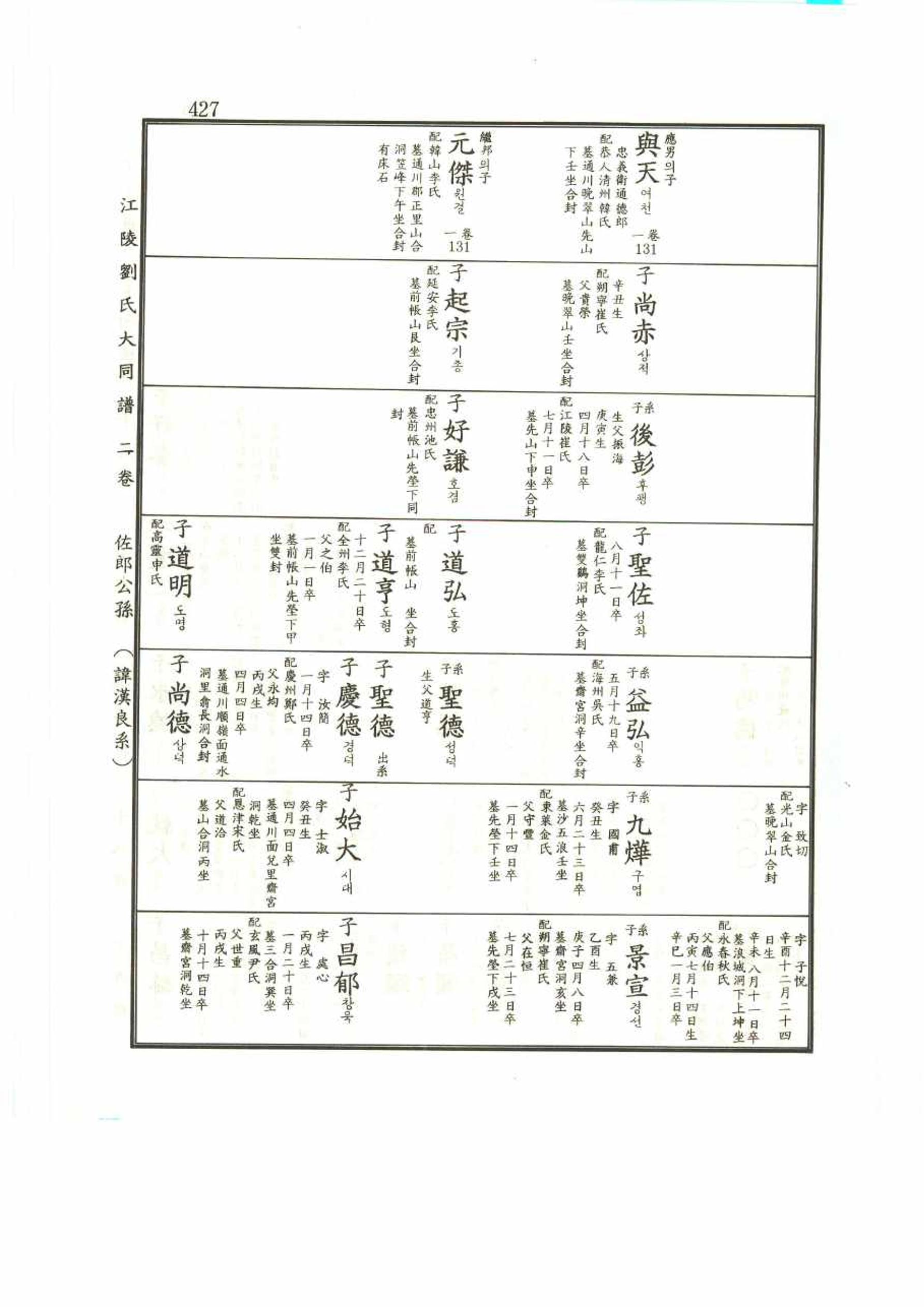 강릉유씨대동보2권 427페이지