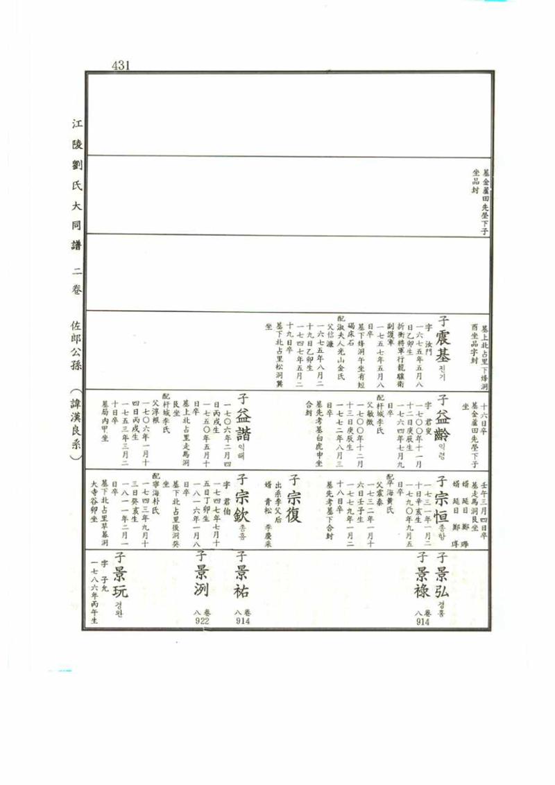 강릉유씨대동보2권 431페이지