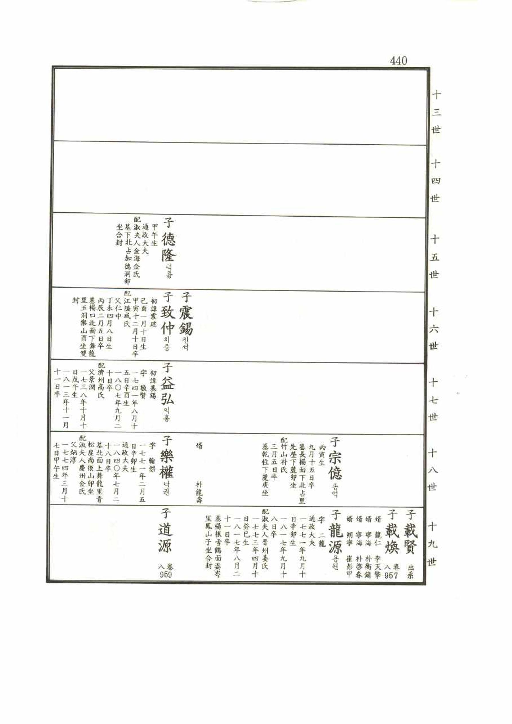 강릉유씨대동보2권 440페이지