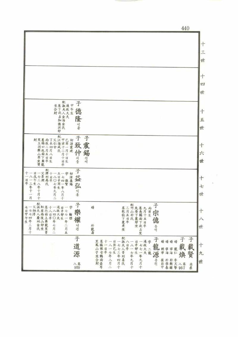 강릉유씨대동보2권 440페이지