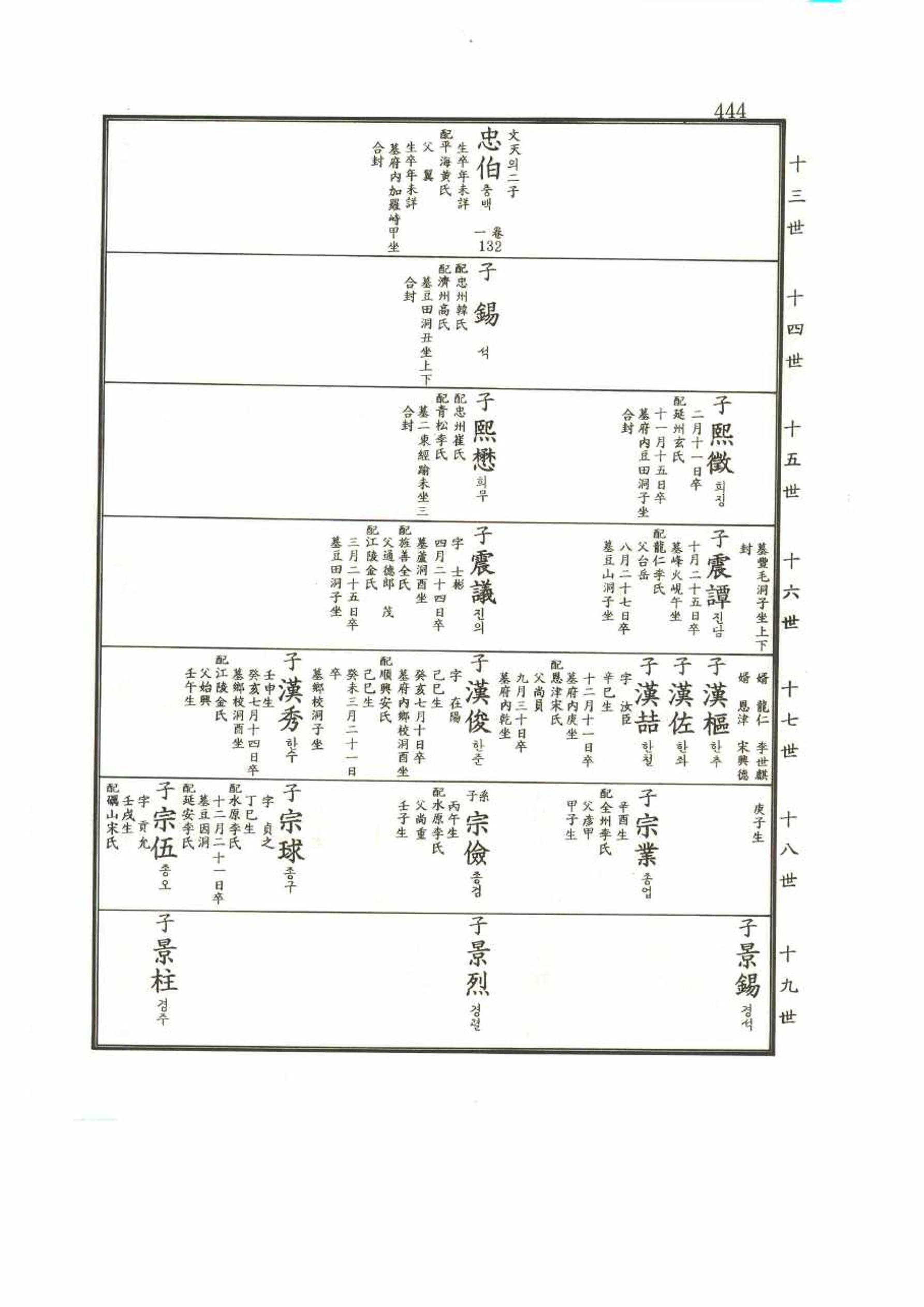 강릉유씨대동보2권 444페이지