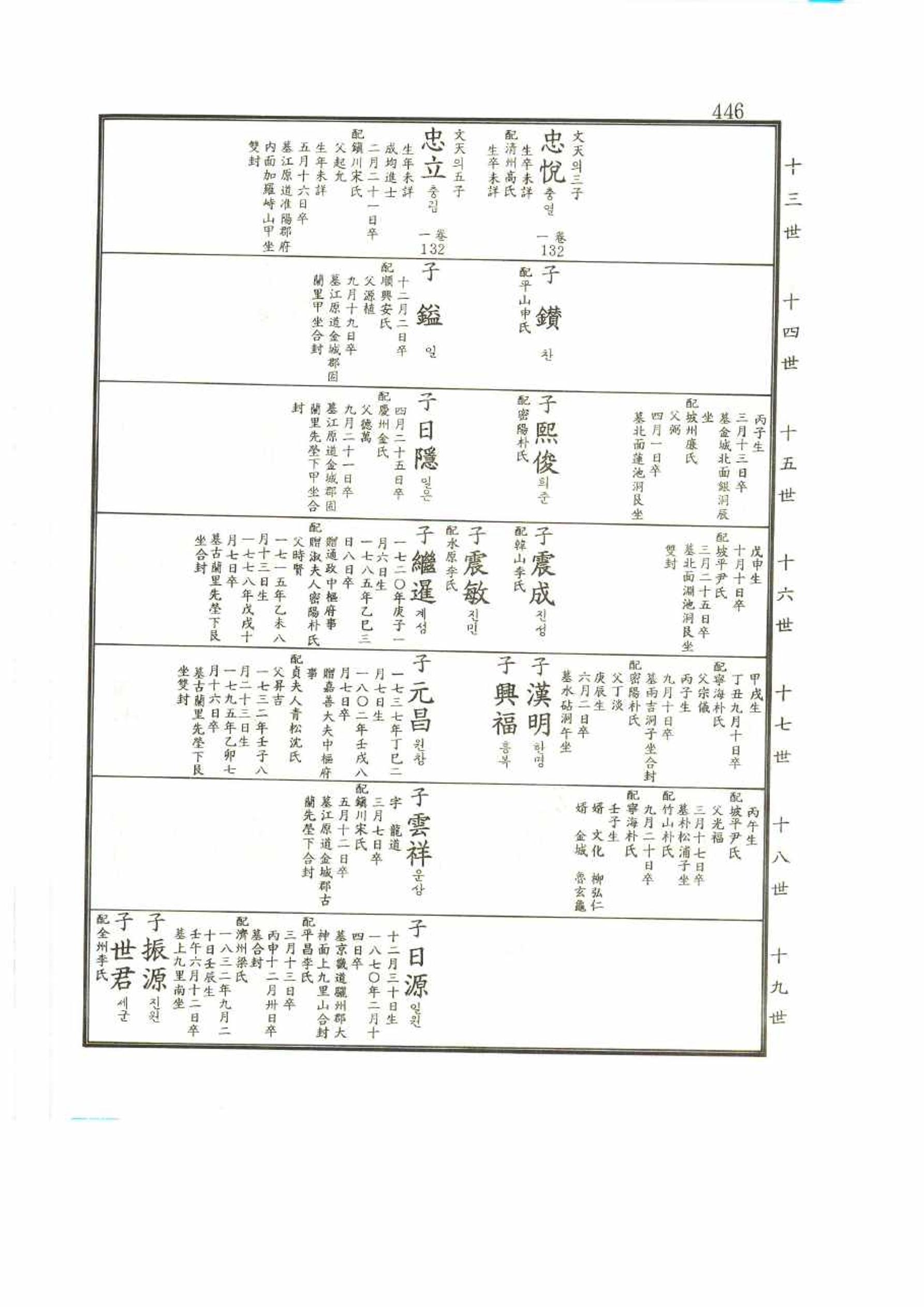 강릉유씨대동보2권 446페이지