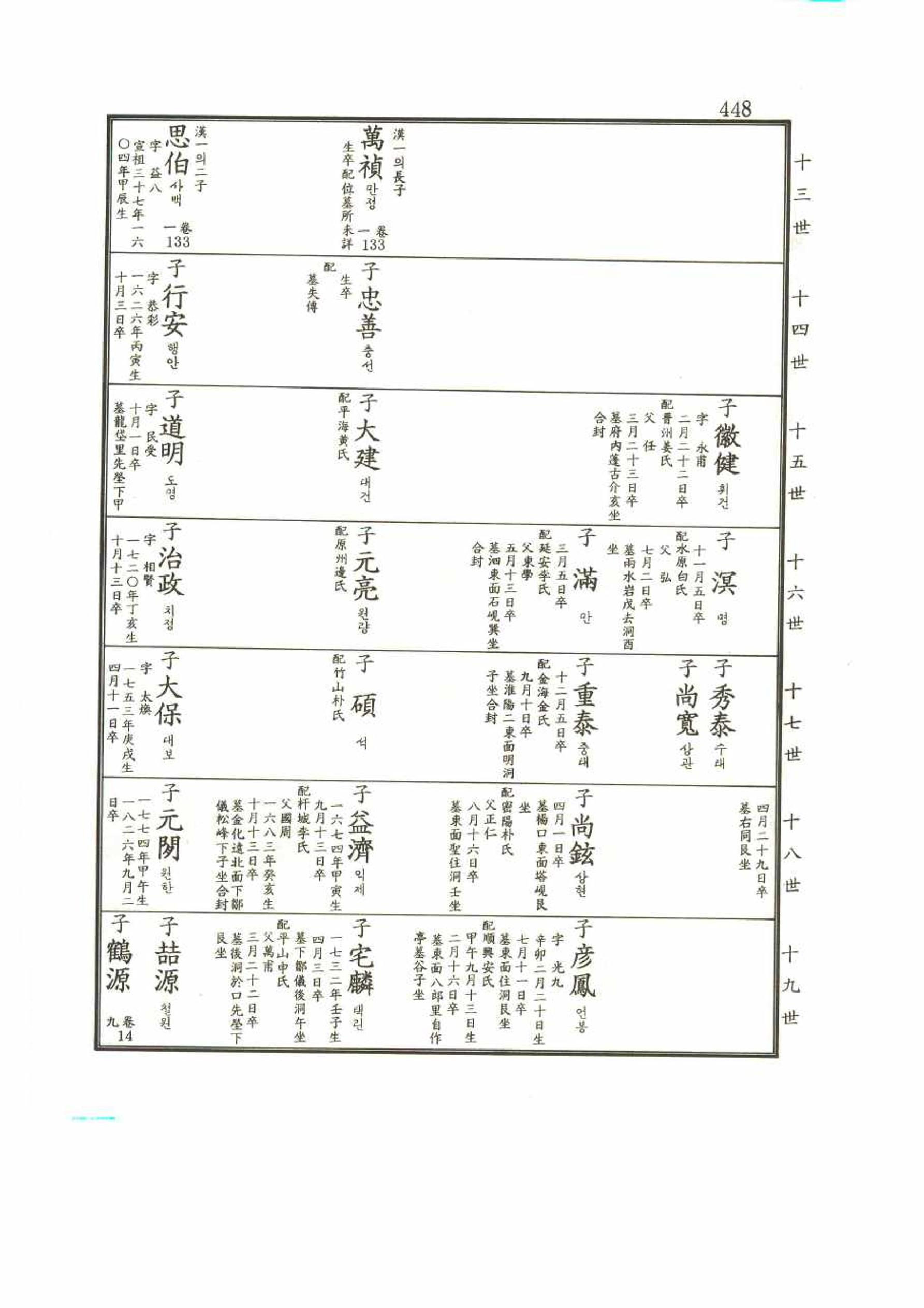 강릉유씨대동보2권 448페이지