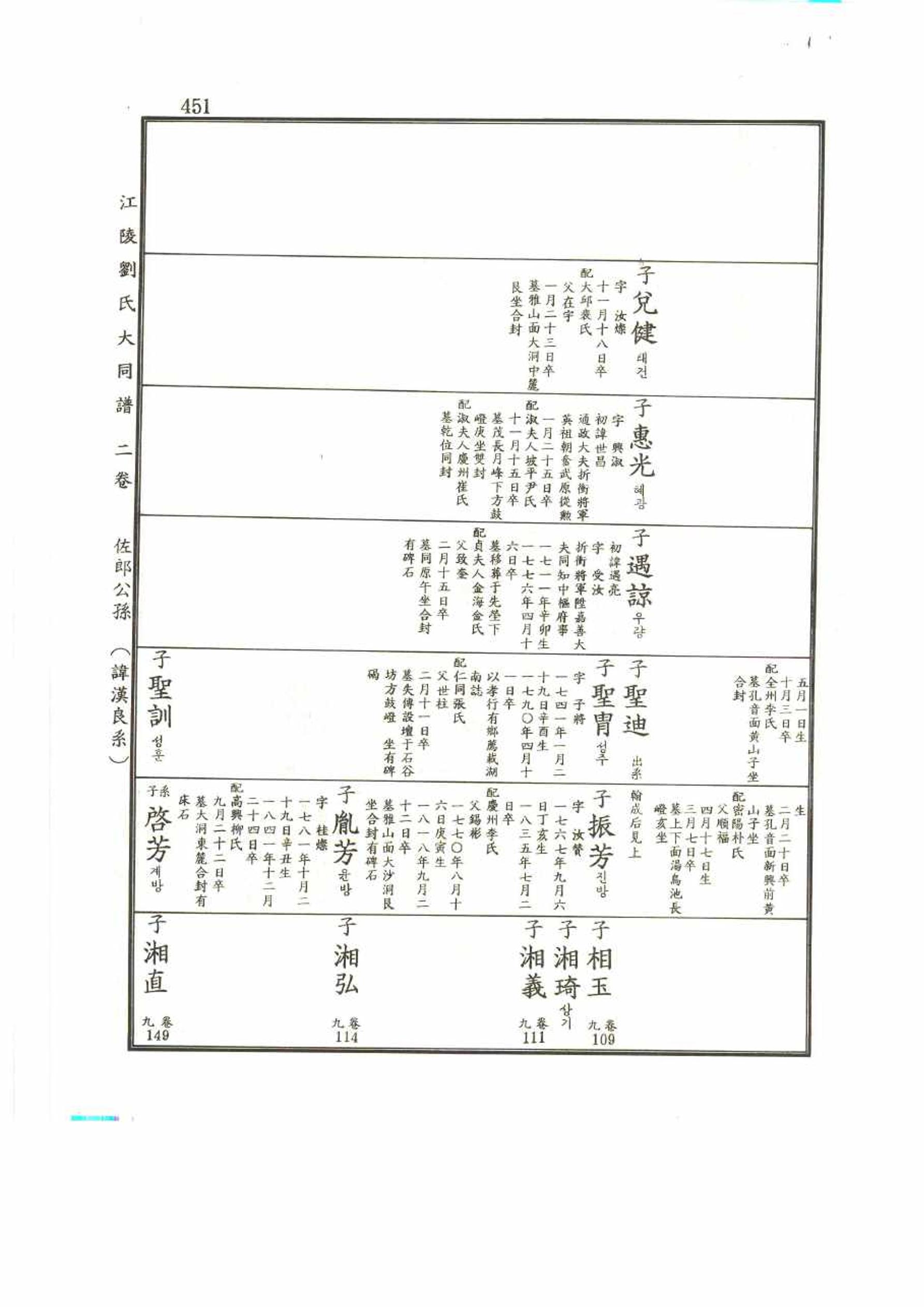 강릉유씨대동보2권 451페이지