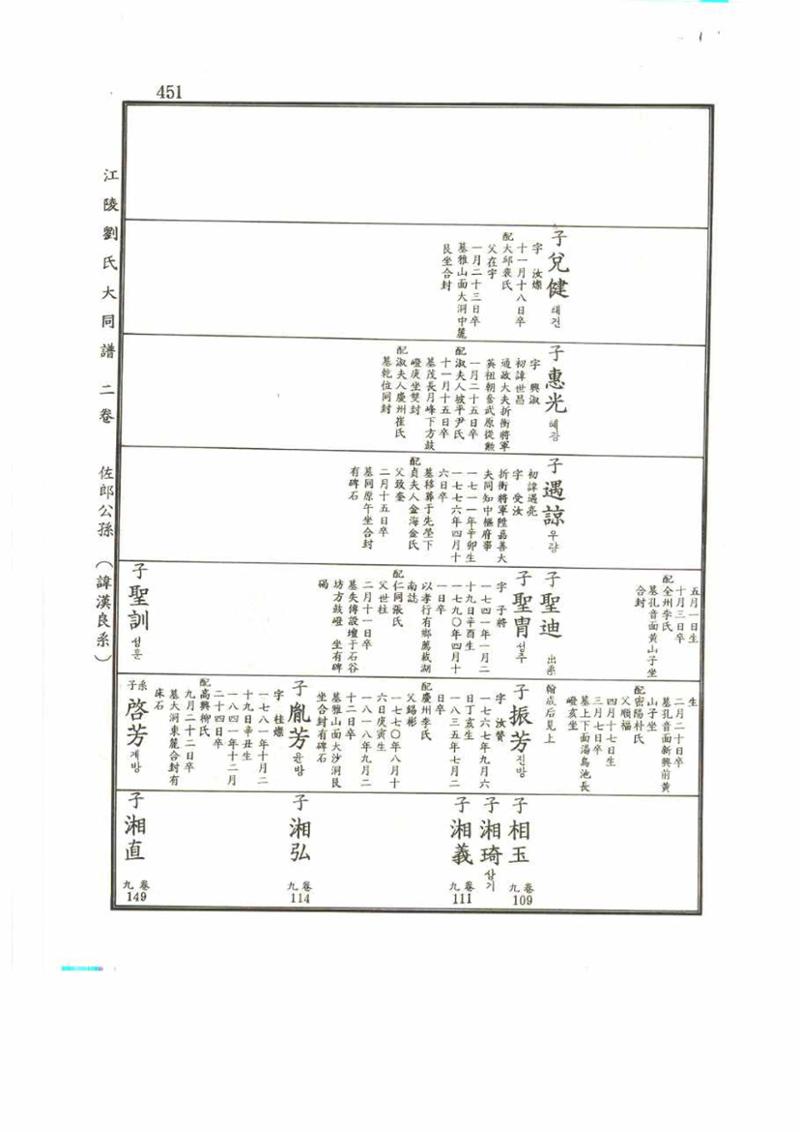 강릉유씨대동보2권 451페이지