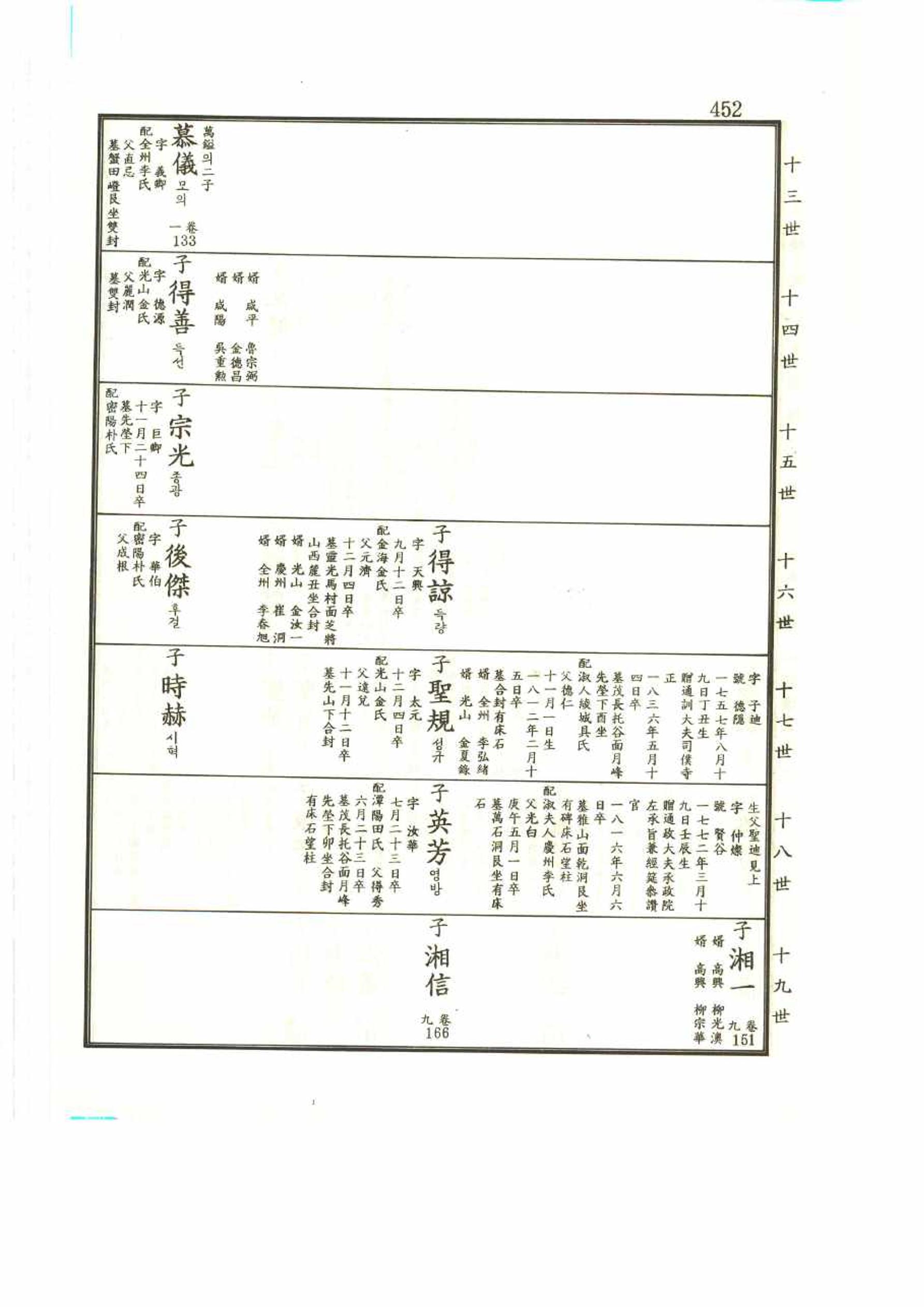 강릉유씨대동보2권 452페이지