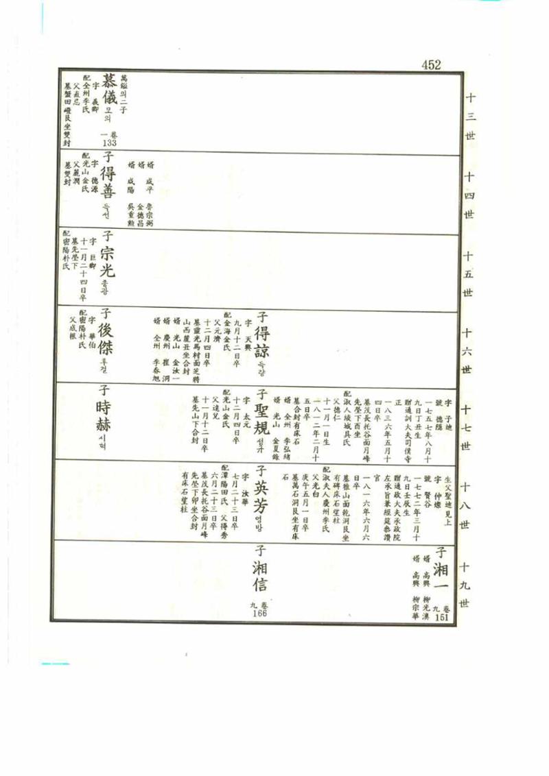 강릉유씨대동보2권 452페이지