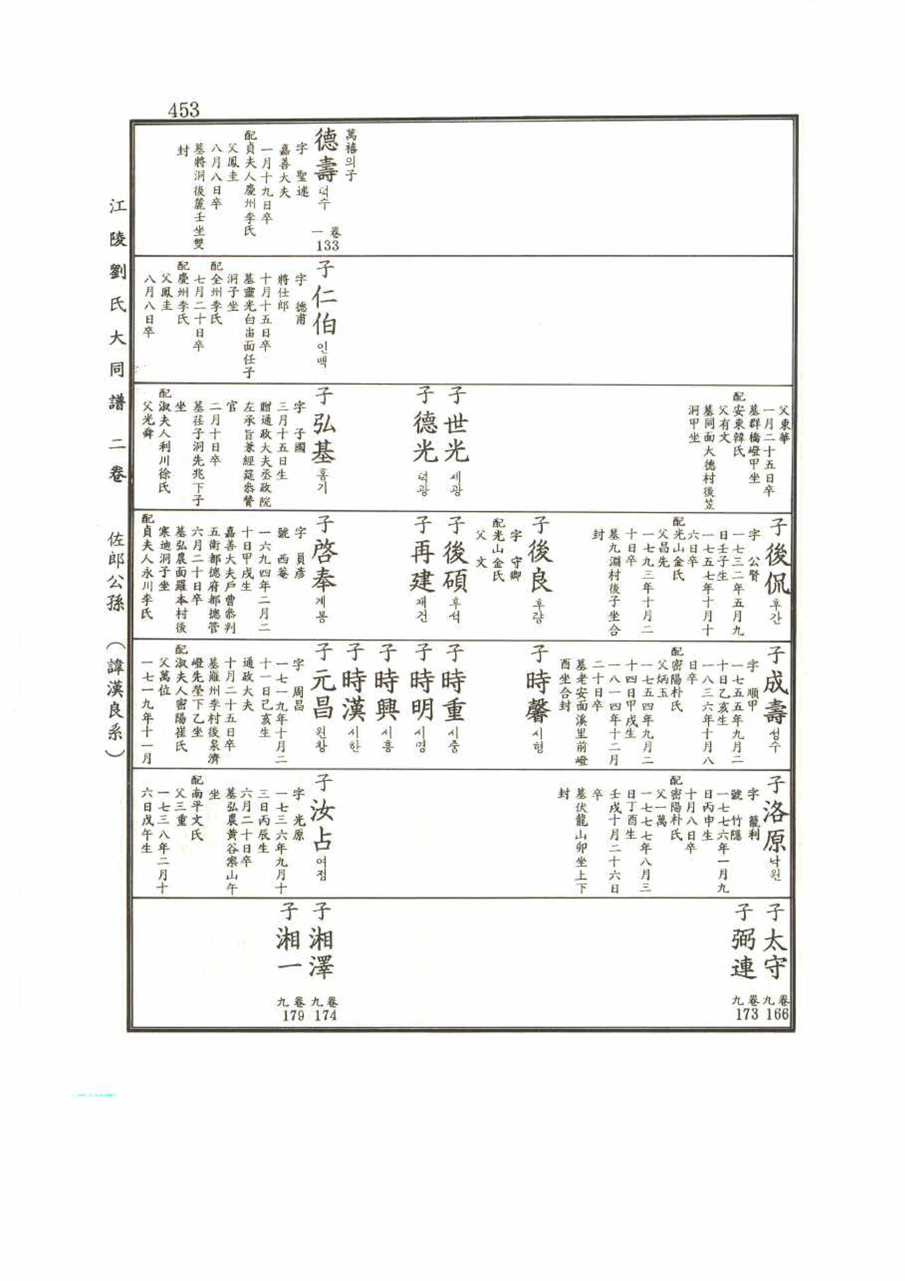 강릉유씨대동보2권 453페이지