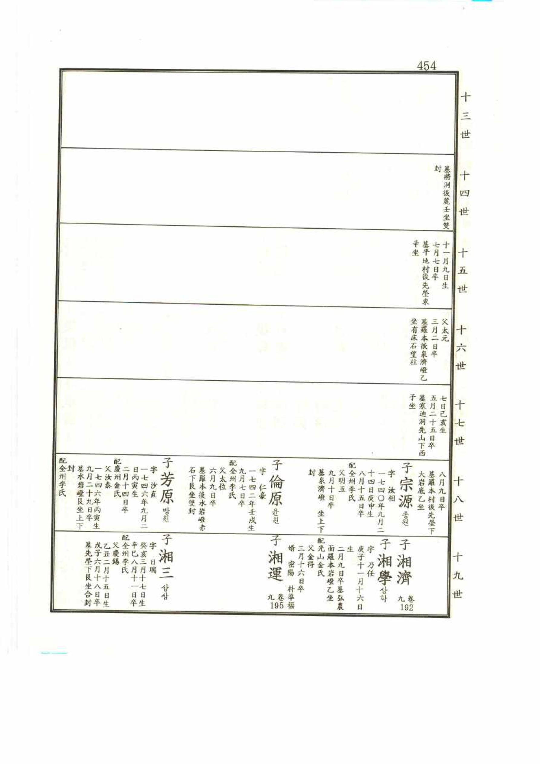 강릉유씨대동보2권 454페이지