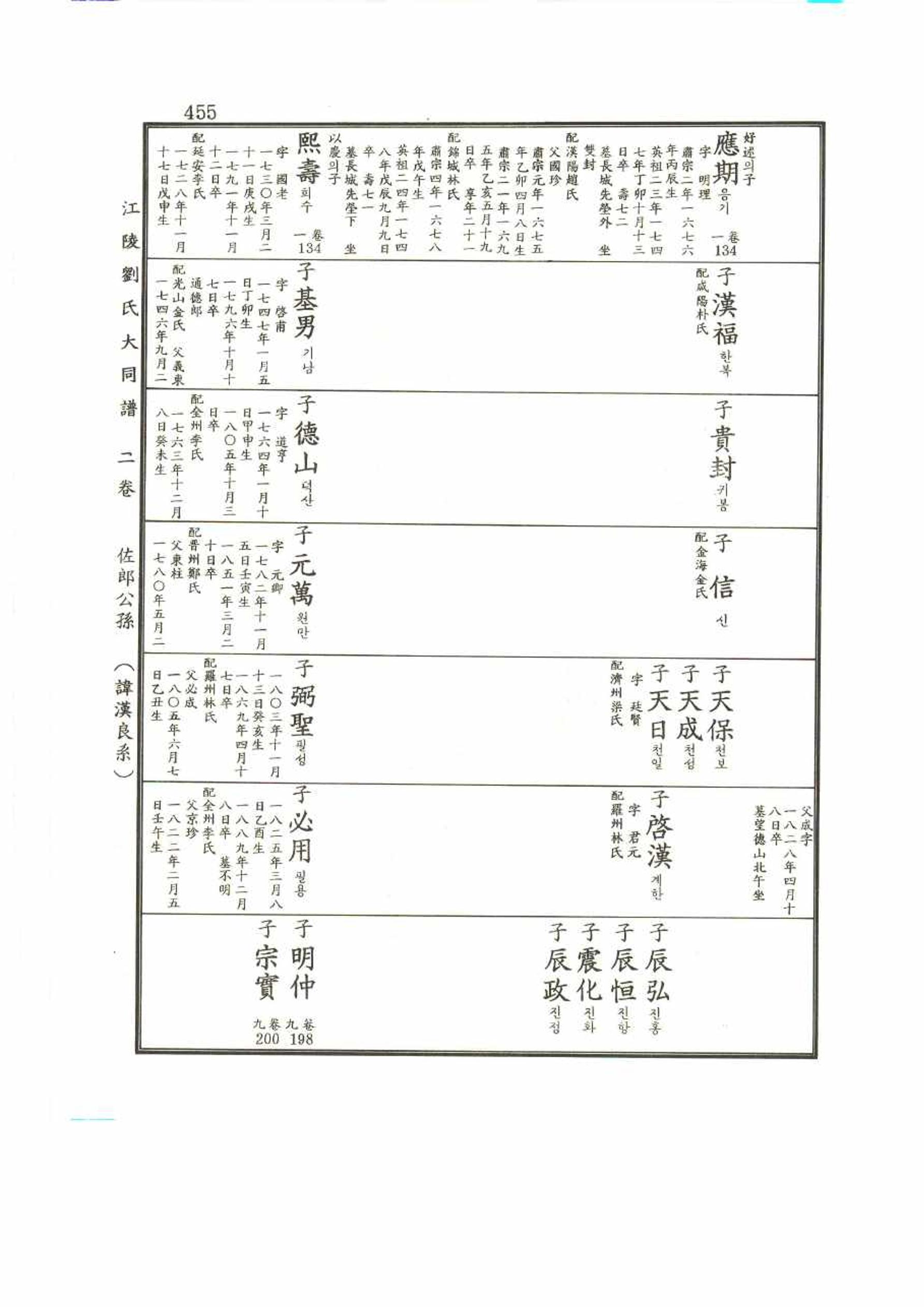 강릉유씨대동보2권 455페이지