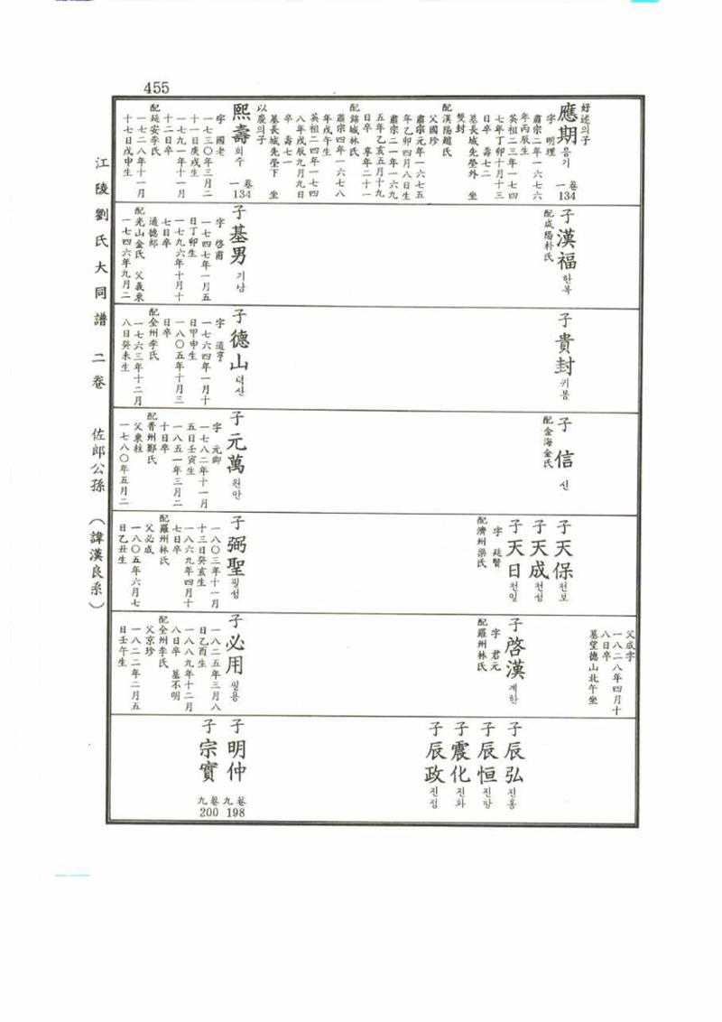 강릉유씨대동보2권 455페이지