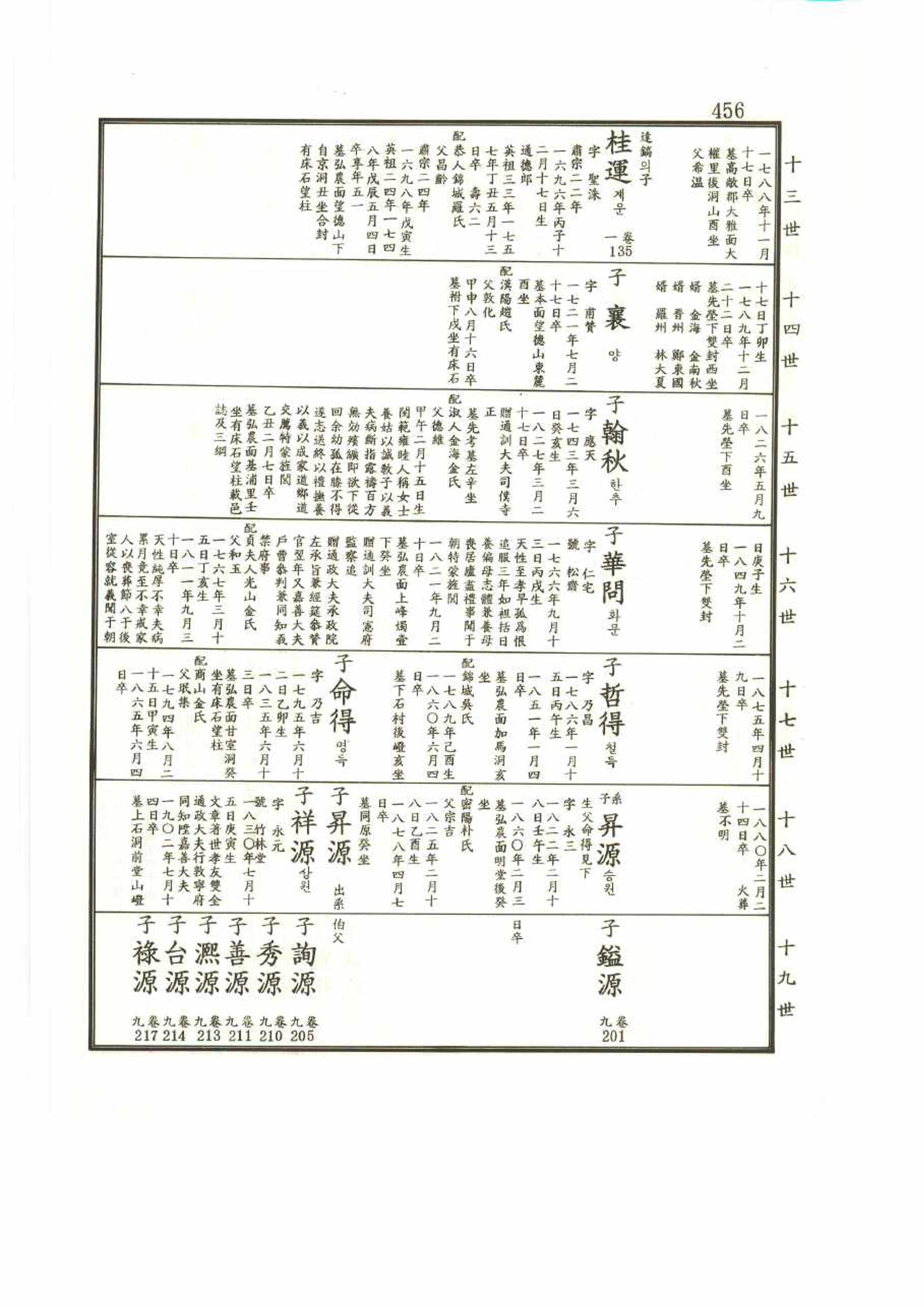 강릉유씨대동보2권 456페이지