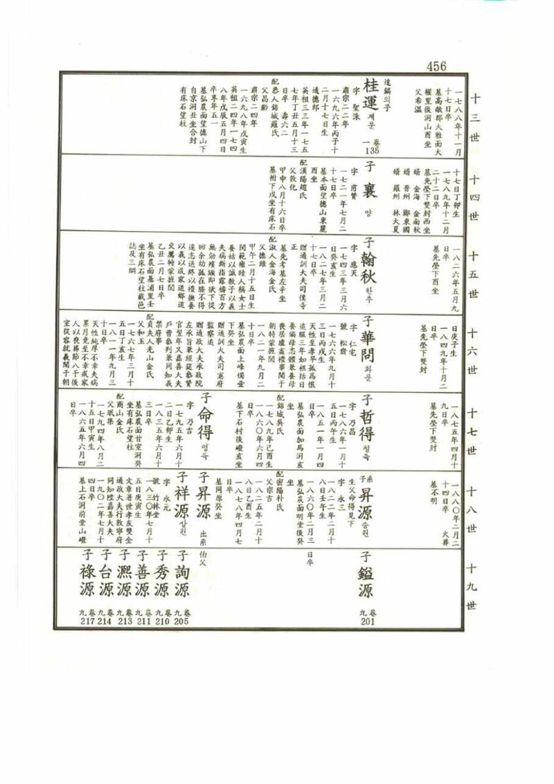강릉유씨대동보2권 456페이지