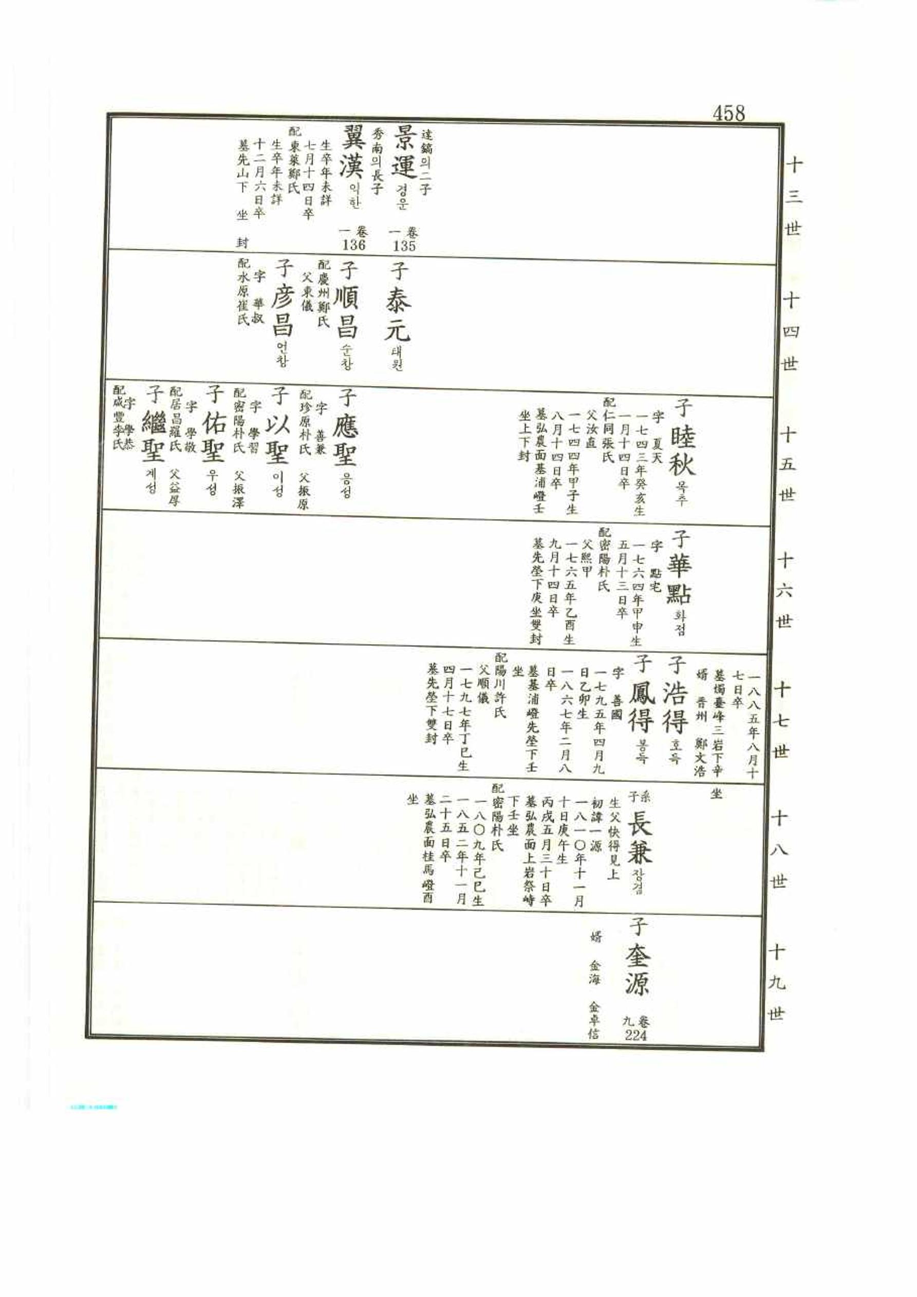 강릉유씨대동보2권 458페이지