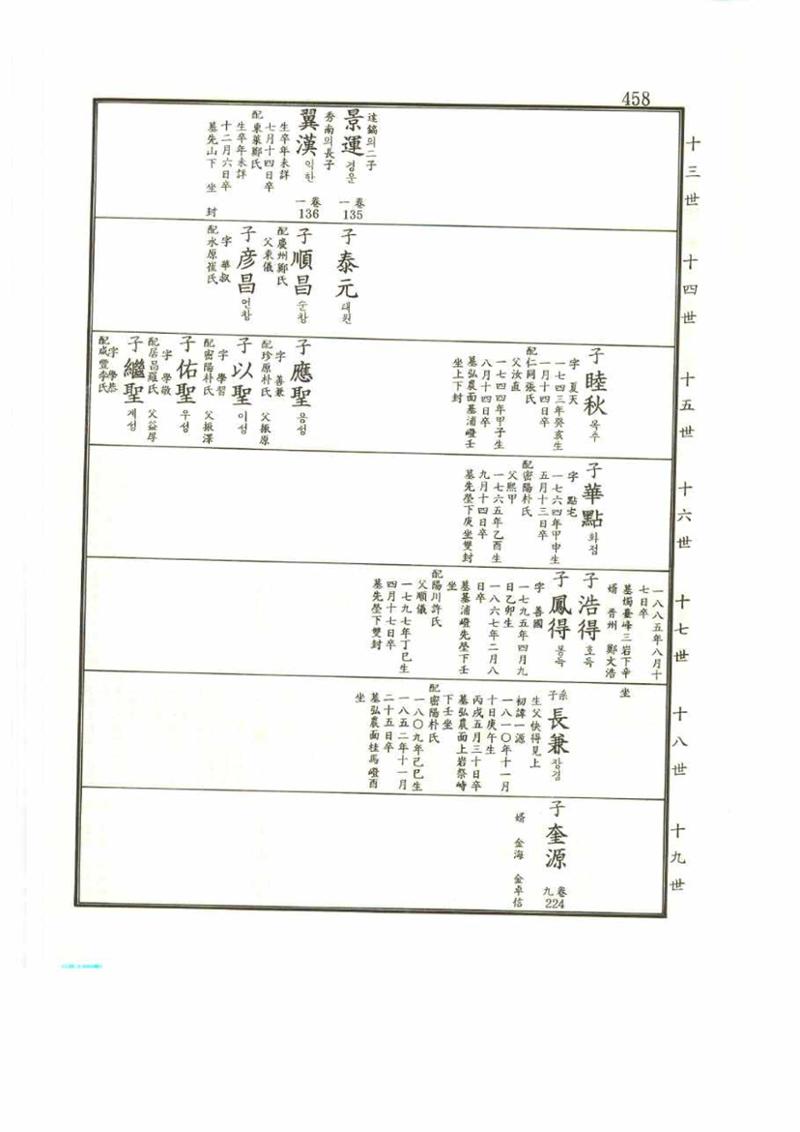 강릉유씨대동보2권 458페이지