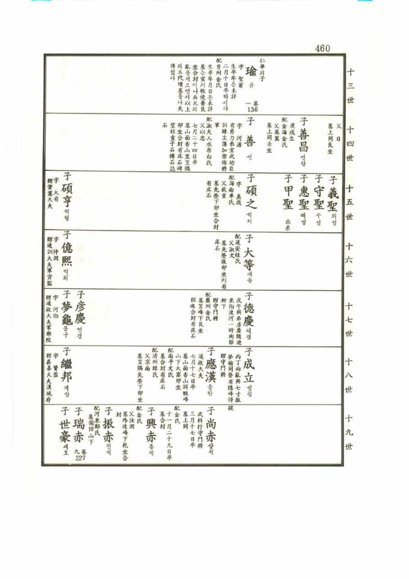 강릉유씨대동보2권 460페이지