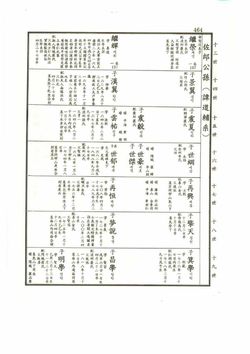 강릉유씨대동보2권 464페이지