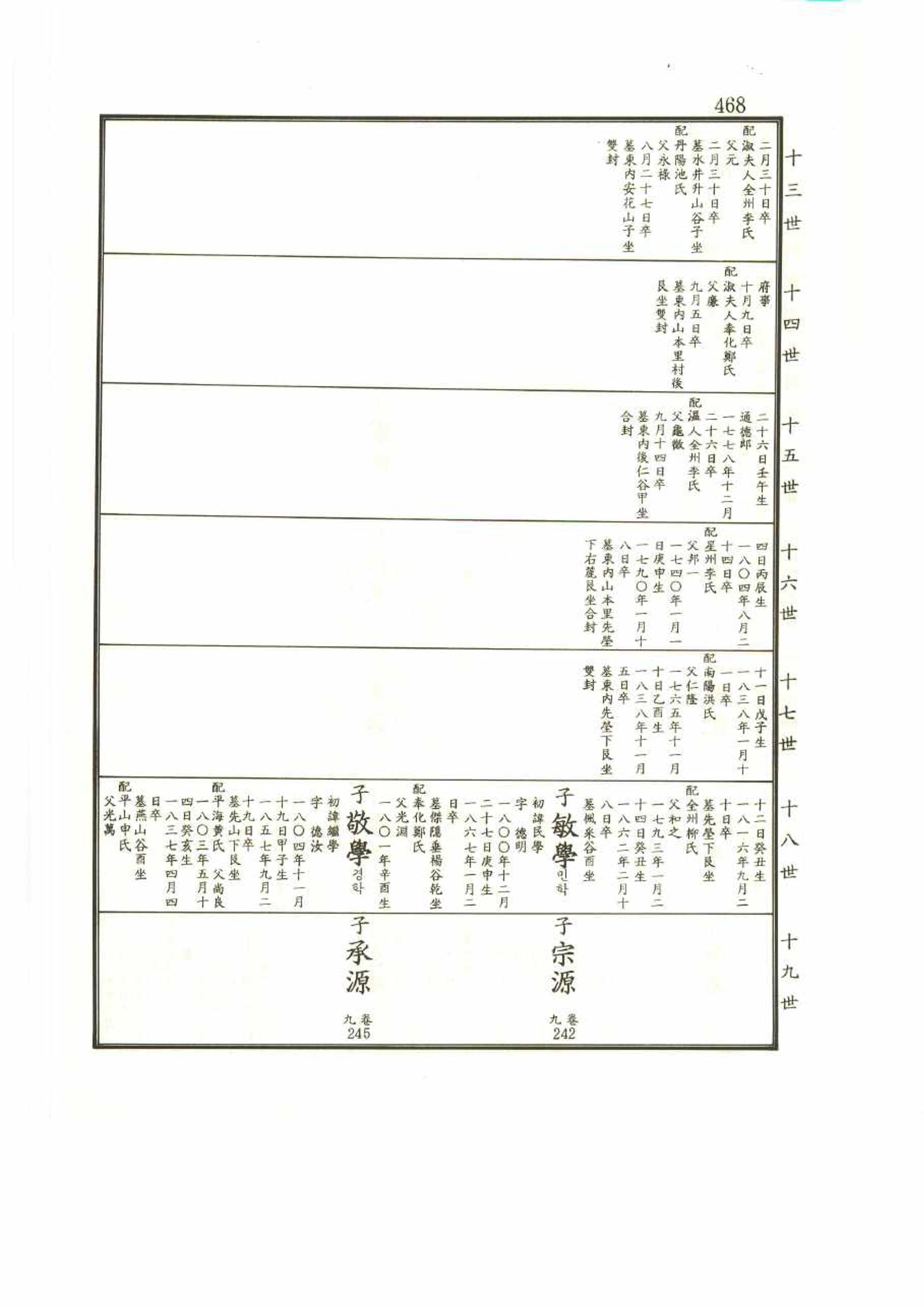 강릉유씨대동보2권 468페이지