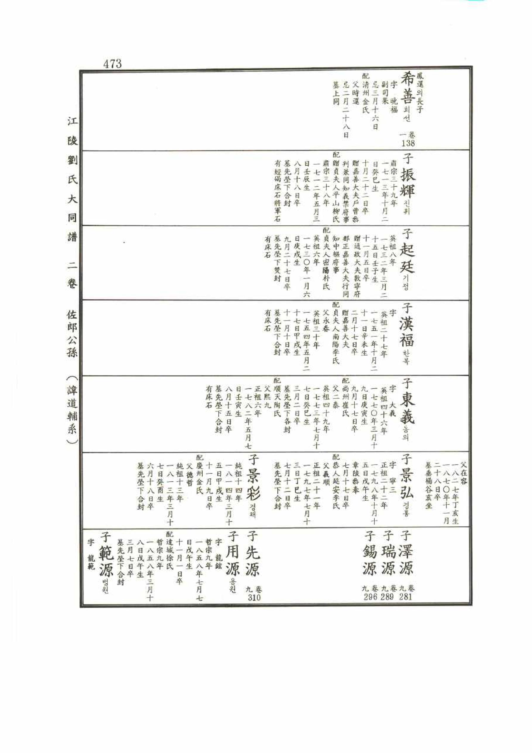 강릉유씨대동보2권 473페이지