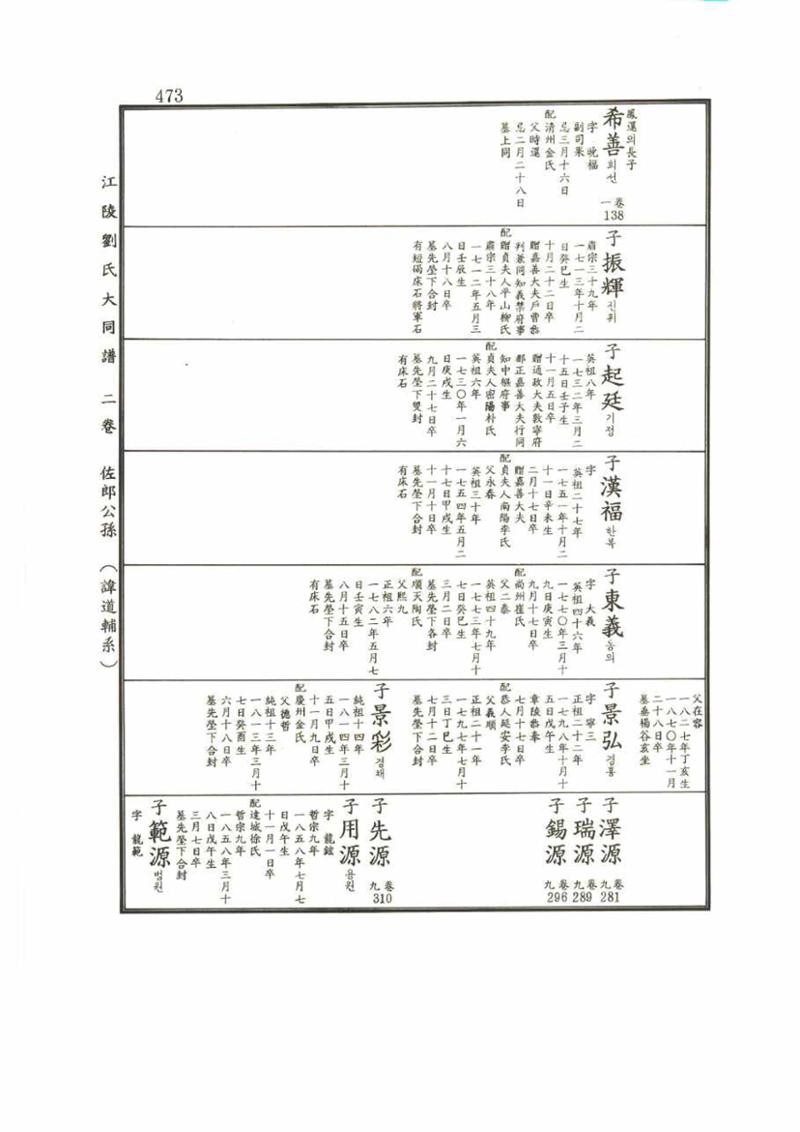 강릉유씨대동보2권 473페이지