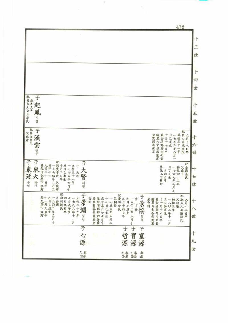 강릉유씨대동보2권 476페이지