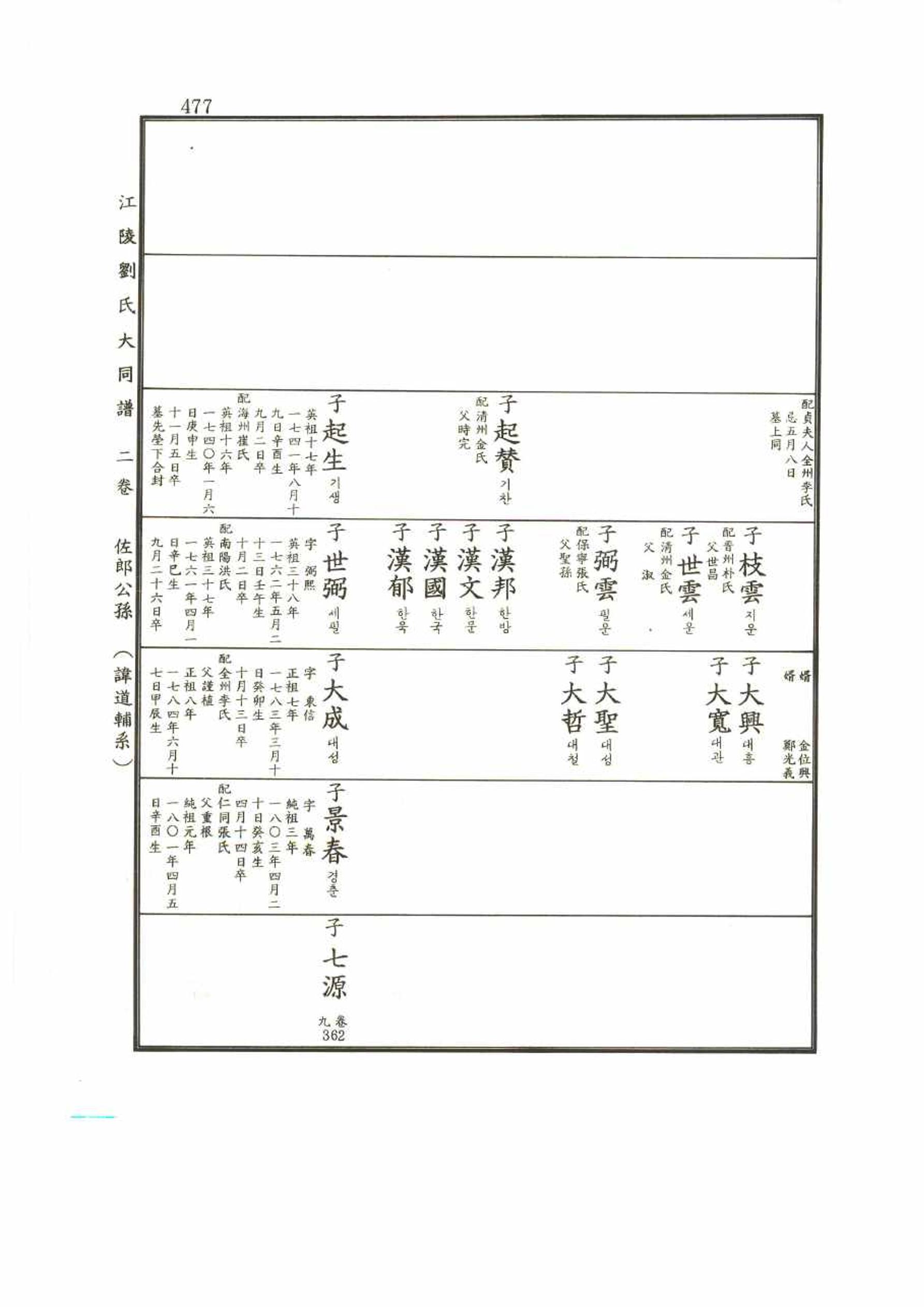강릉유씨대동보2권 477페이지