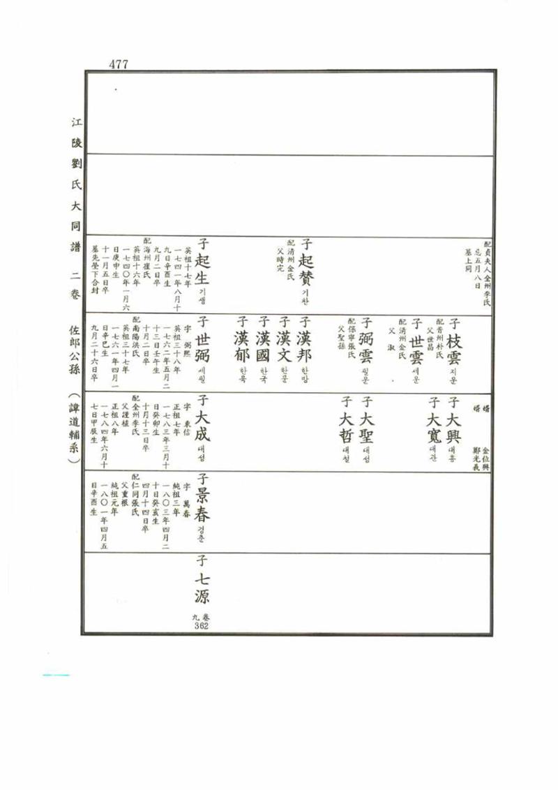 강릉유씨대동보2권 477페이지