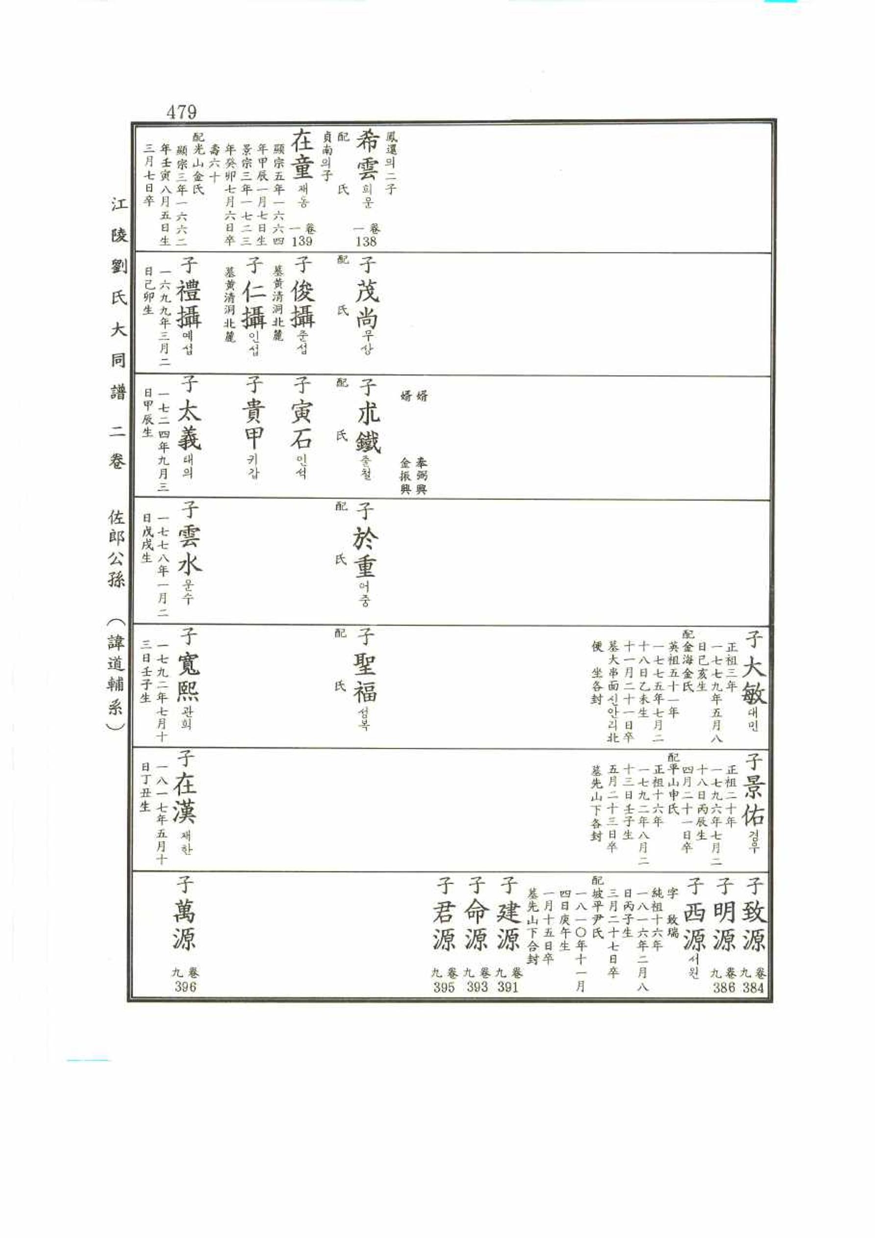 강릉유씨대동보2권 479페이지
