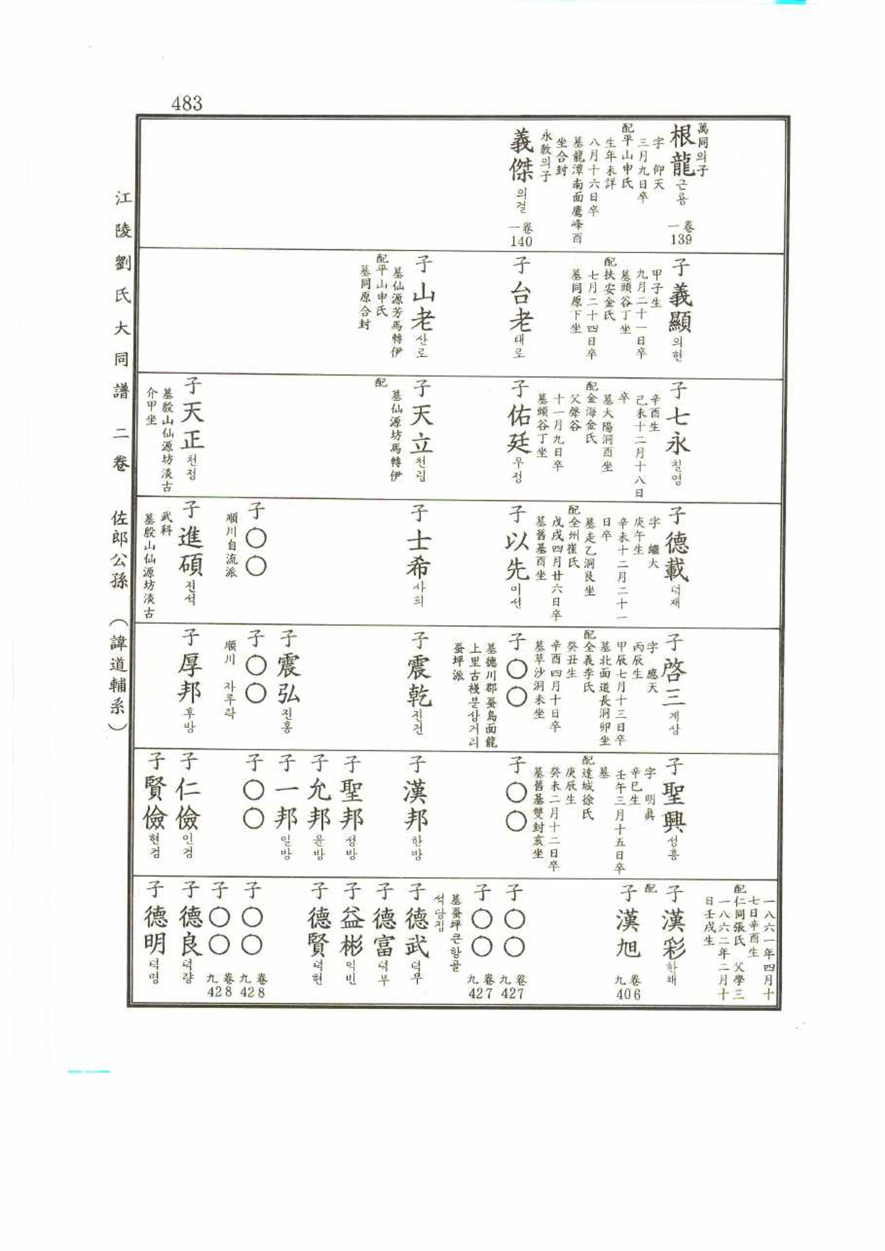 강릉유씨대동보2권 483페이지