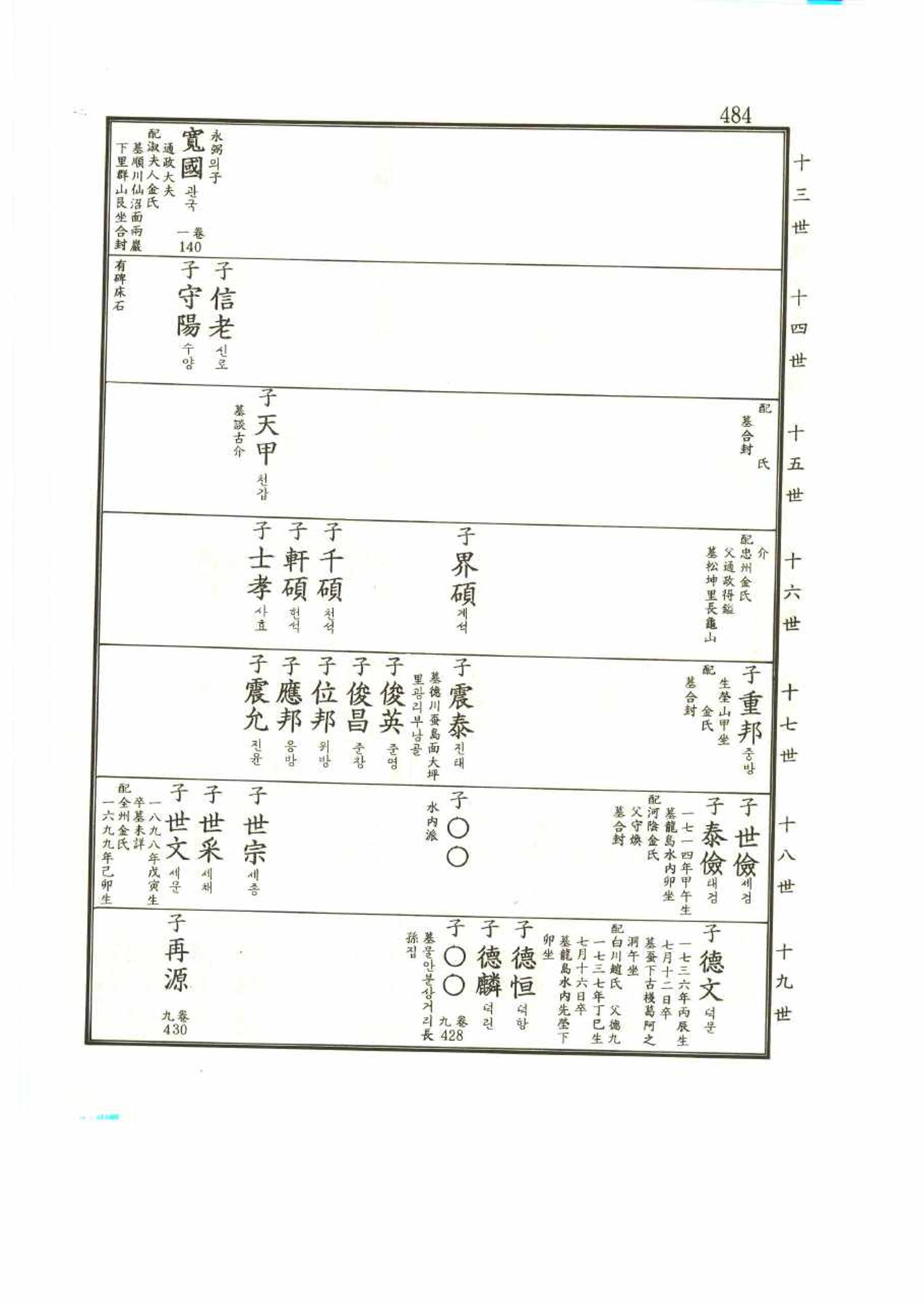 강릉유씨대동보2권 484페이지