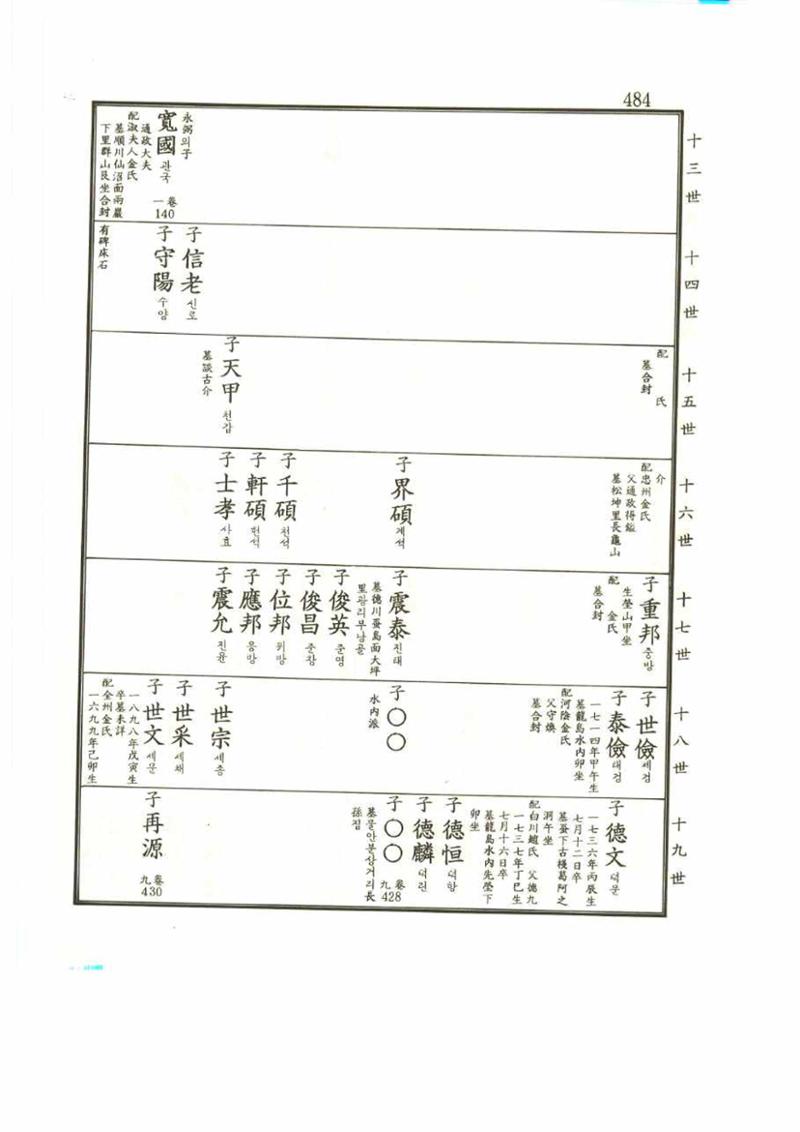 강릉유씨대동보2권 484페이지